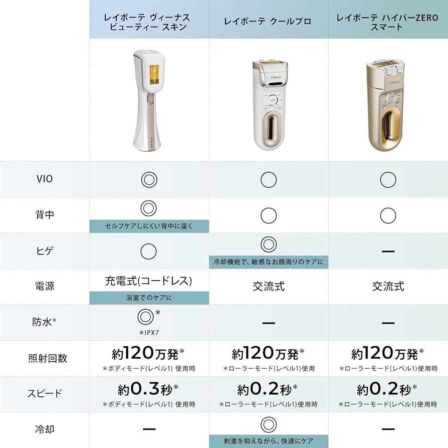 Amazon | ヤーマン 脱毛器 カテゴリ レイボーテ ハイパーZERO スマート Amazon | ヤーマン 脱毛器 カテゴリ レイボーテ ハイパーZERO スマート
