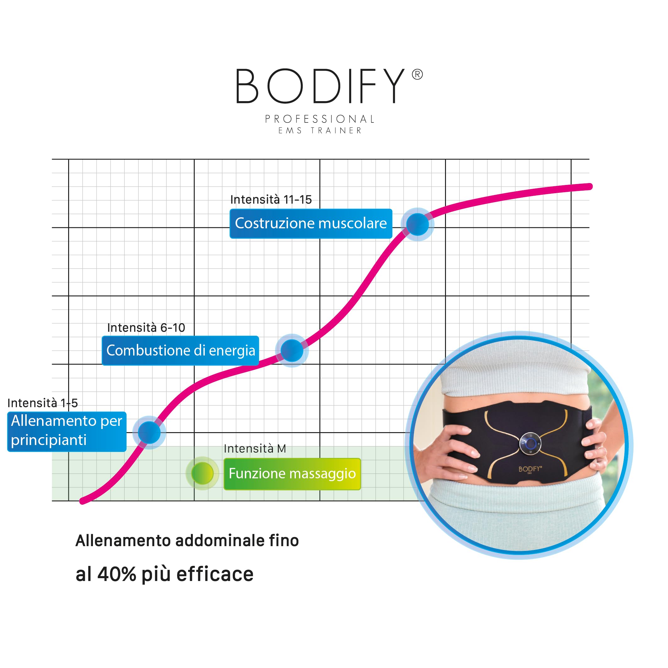 Bodify® 3-in-1 EMS Training Set PRO – Attivazione mirata della muscolatura! – Attivazione Muscolare di Tutto Il Corpo – Allenamento EMS – Allenamento Muscolare – per Uomini e Donne L'Originale