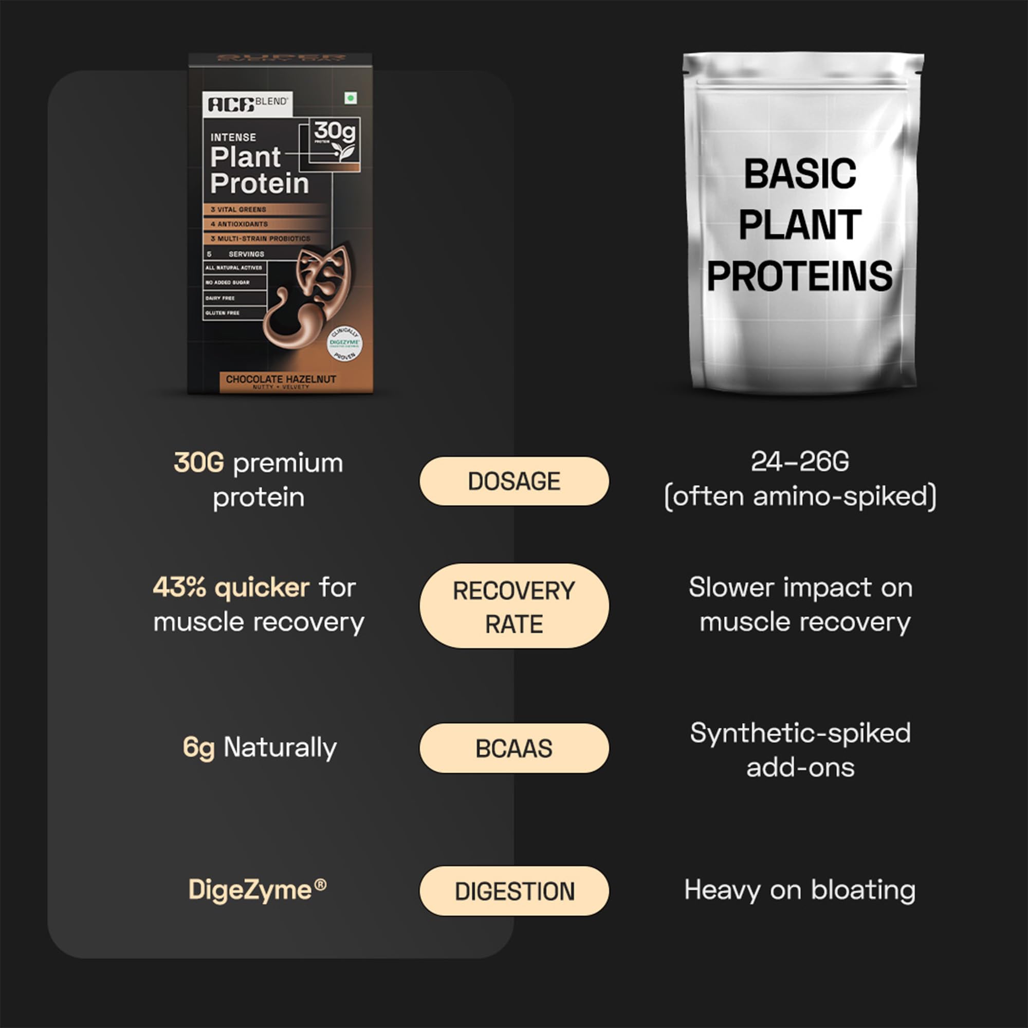 Ace Blend Intense 30g Plant Protein | Supports Muscle Growth & Recovery | Reduces Post-Workout Fatigue | 6g BCAA Amino Profile | Easy to Digest | For Men & Women | Chocolate Hazelnut (4 Servings) 4