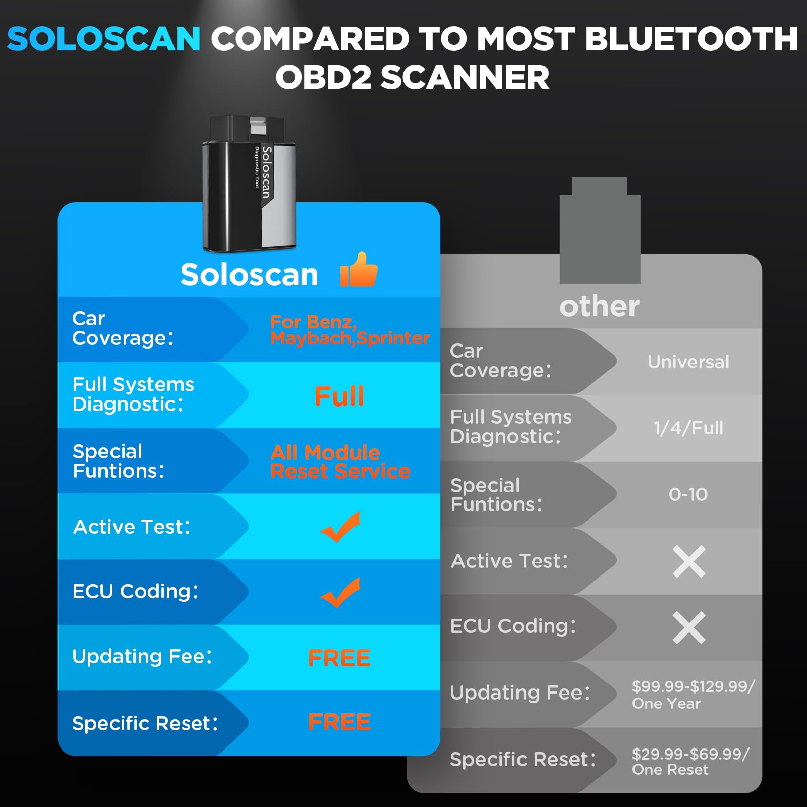 KINGBOLEN Soloscan OBD2 Auto Diagnostica per Benz/Maybach/Sprinter, Bluetooth Diagnosi Auto Professionale in Italiano, per Sistema Completo, 50+ Servizi, codifica ECU, Aggiornamento Gratuito a Vita