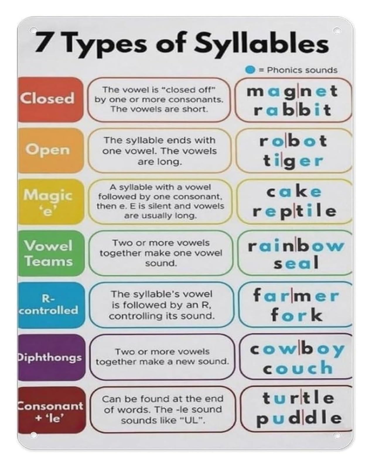 FNYUVNFAF Syllable Division Rules Metal Sign Phonics Chart 7 Types of Syllables Educational Wall-Art for Elementary Classroom Teacher Resource 8 X 12 inch