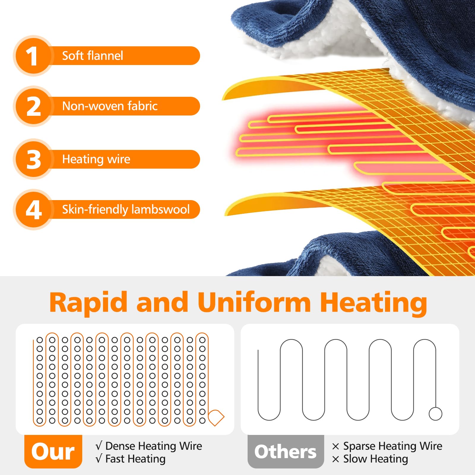 OneAmg Coperta Termica Elettrica,155x180cm con Tasca 6 Livelli di Riscaldamento,Timer 10H,Spegnimento Automatico Della Coperta Elettrica Telecomando Digitale,Lavabile in Lavatrice Blau