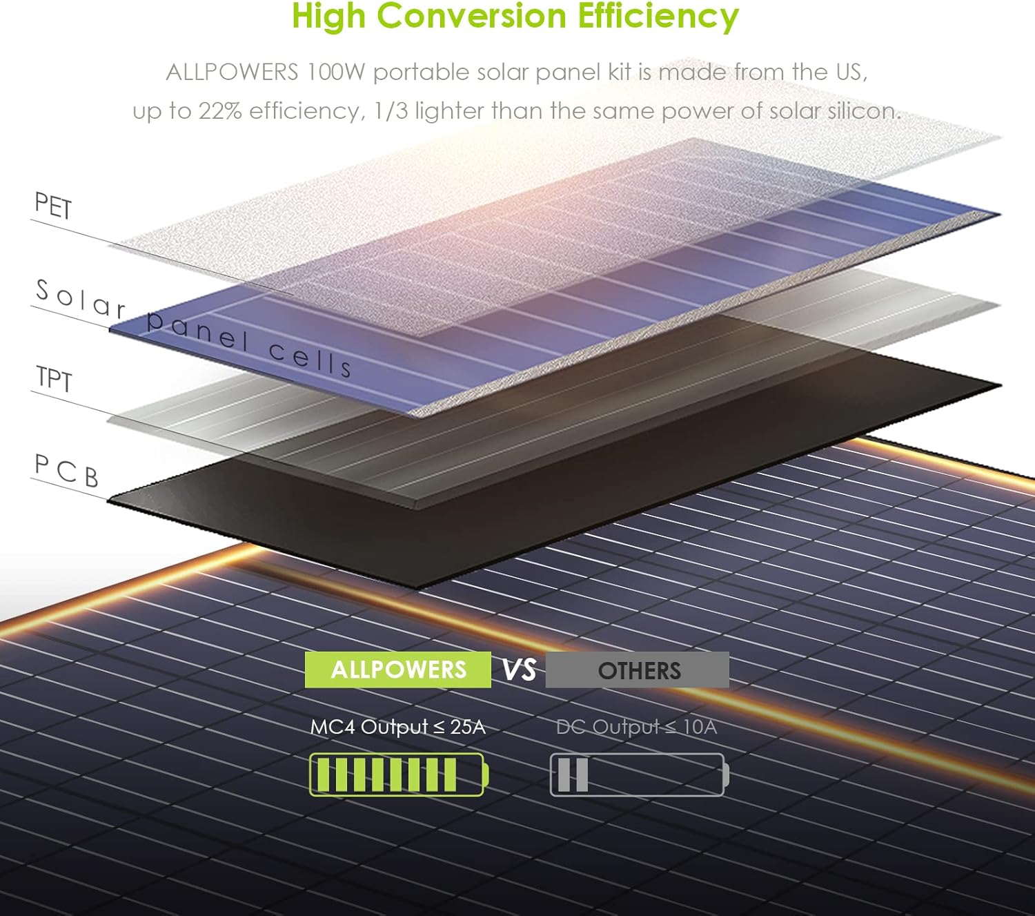Diagram showing the high conversion efficiency layers of the ALLPOWERS solar panel