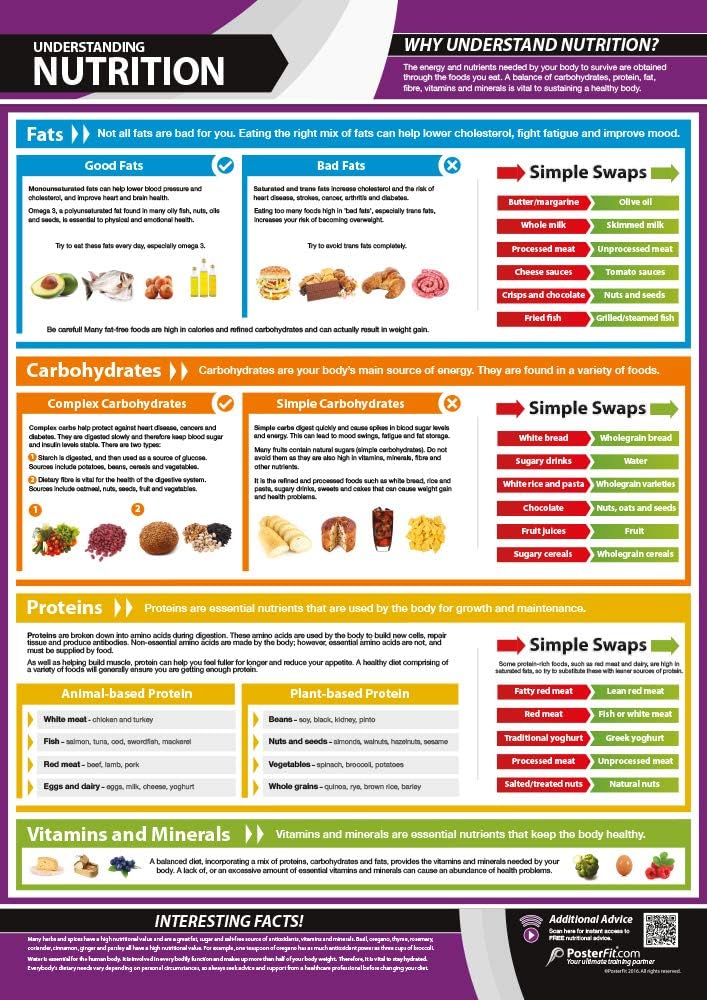Understanding Nutrition Gym & Fitness Poster - LARGE - A2 (594mm x 420mm) - Laminated - Includes Online Video Support - Nutrition & Healthy Eating Charts