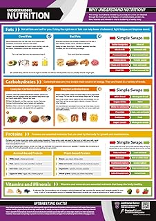 Understanding Nutrition Gym & Fitness Poster - LARGE - A2 (594mm x 420mm) - Laminated - Includes Online Video Support - Nutrition & Healthy Eating Charts by Posterfit.
