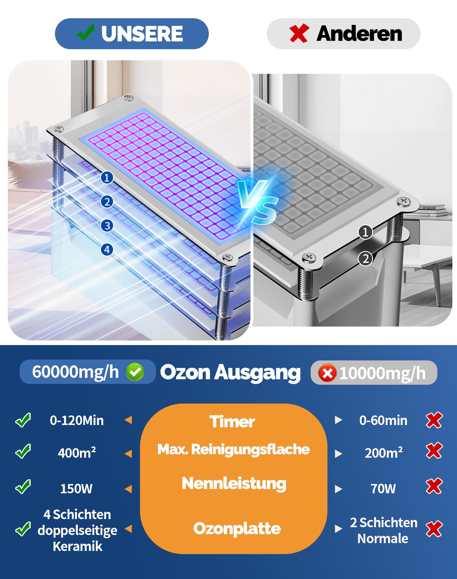 Ozongenerator 60000mg/H Ozon Luftreiniger Ozongerät O3 Geruchsneutralisierer Ozone Generator bis zu 400㎡ O3 Ozonisator mit 120-Min-Timer Ozonisator Industrieller für Auto Wohnung Rauch Haustiere