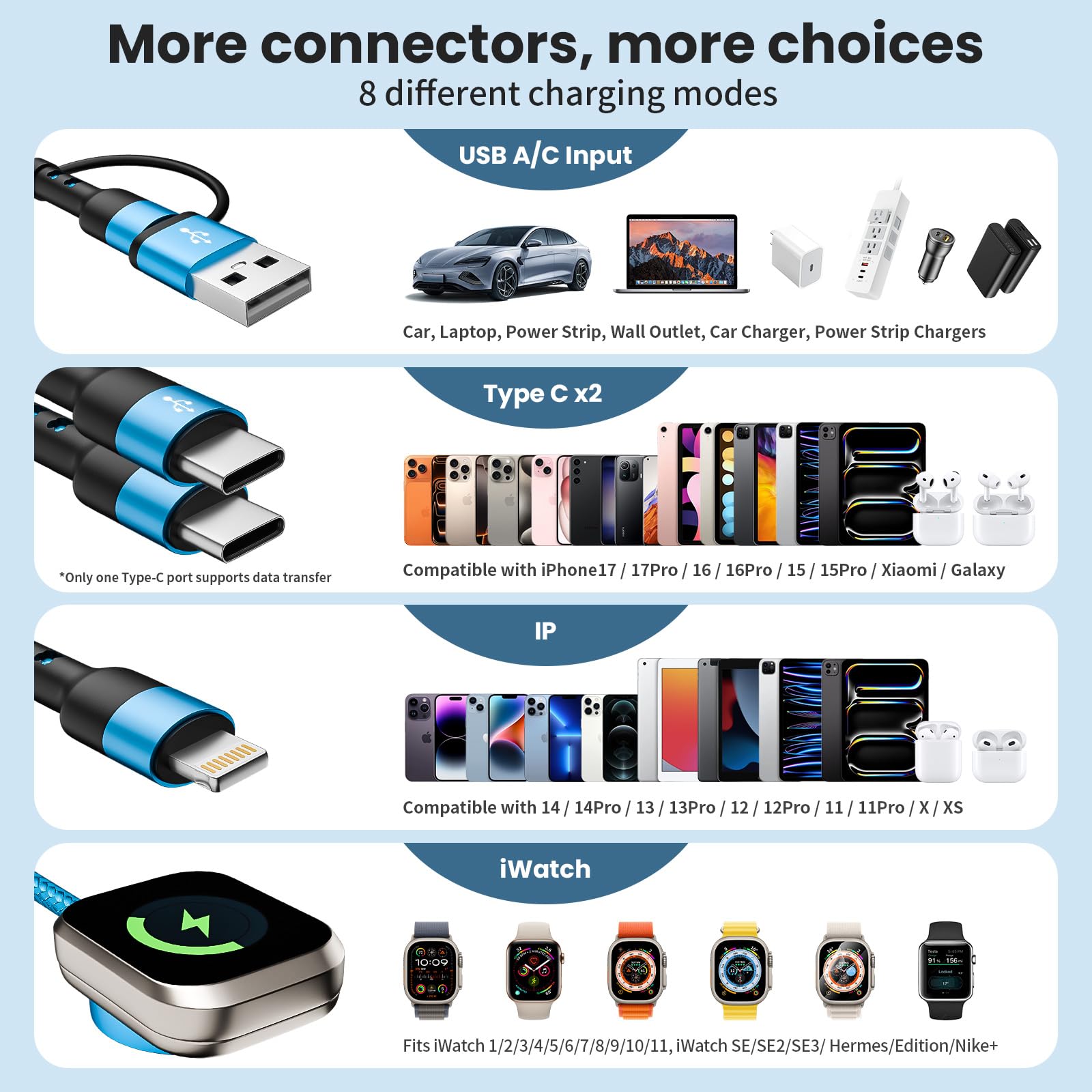 Cruise Travel Essentials 2026, doppio cavo di ricarica USB C 4 in 2, 1,5 m, ingresso USB A/C, trasferimento dati porta 1 C, caricabatterie iWatch e IP, ricarica simultanea per iPhone 17-11, iPad