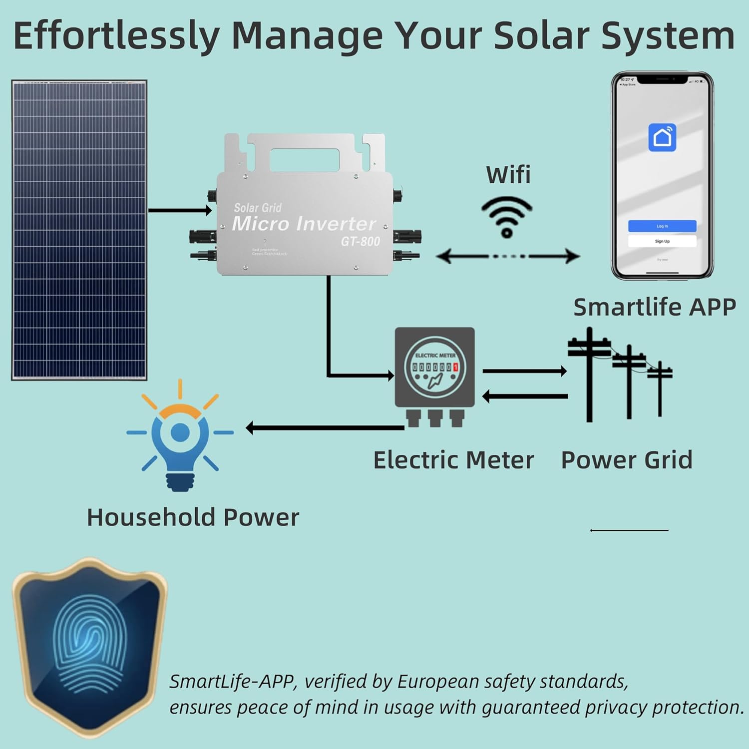 Diagram showing solar panel connected to Erayak GT-800 Micro Inverter, which connects to WiFi and Smartlife App, then to electric meter and power grid, supplying household power