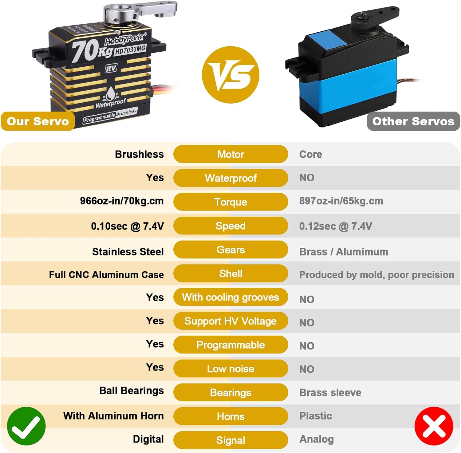 HobbyPark 防水 900オンスイン 70KG サーボ 高トルク サーボ ブラシレスモーター 8.4V HV サーボ メタルギ
