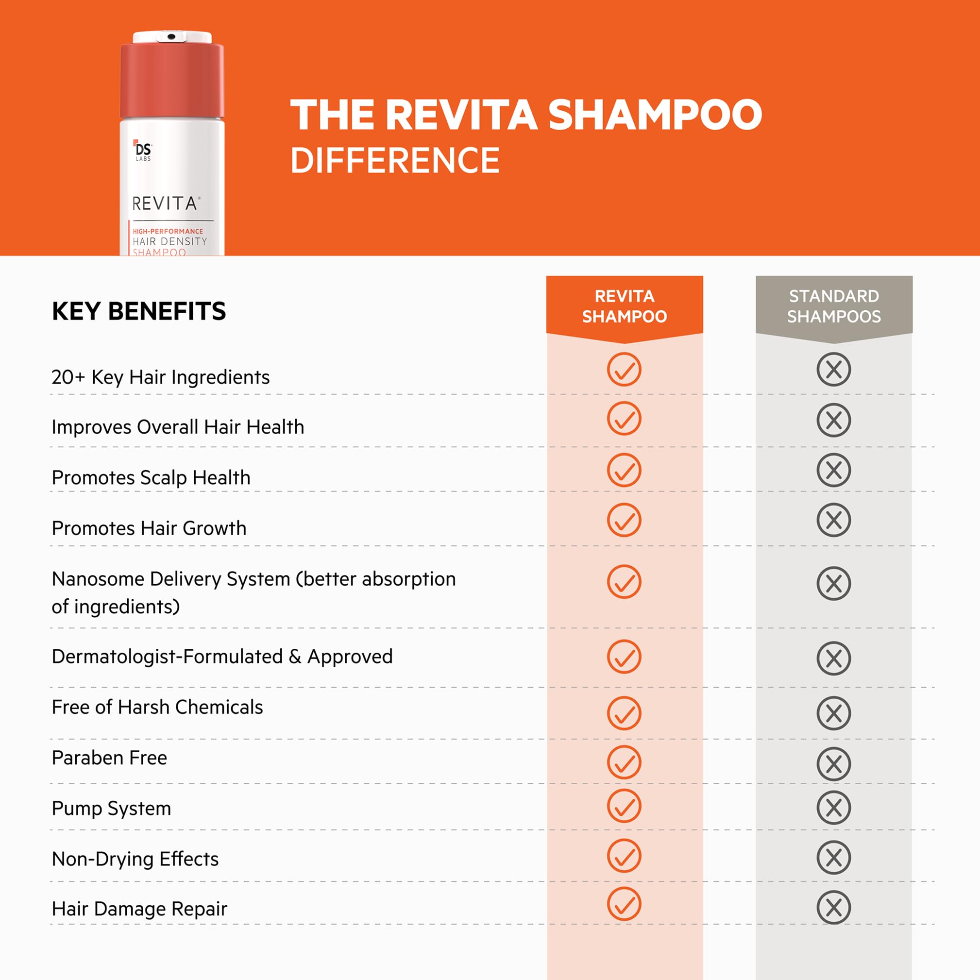 DS Labs Revita Shampoo – Shampooing densifiant haute performance, volumisant & épaississant, pour des cheveux plus denses et en meilleure santé, pour hommes et femmes, 205 mL