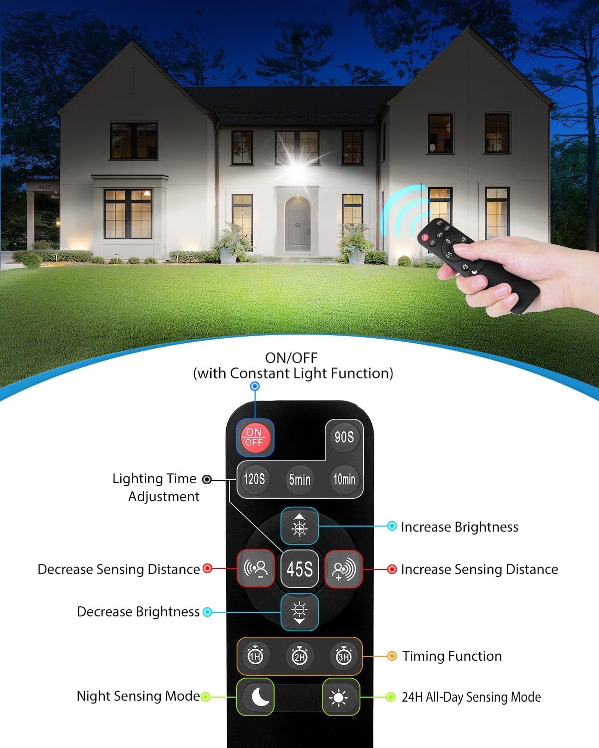 Image of the remote control with labels for each button: ON/OFF, Lighting Time Adjustment (90S, 120S, 5min, 10min), Increase/Decrease Brightness, Increase/Decrease Sensing Distance, Timing Function (1H, 2H, 3H), Night Sensing Mode, 24H All-Day Sensing Mode.