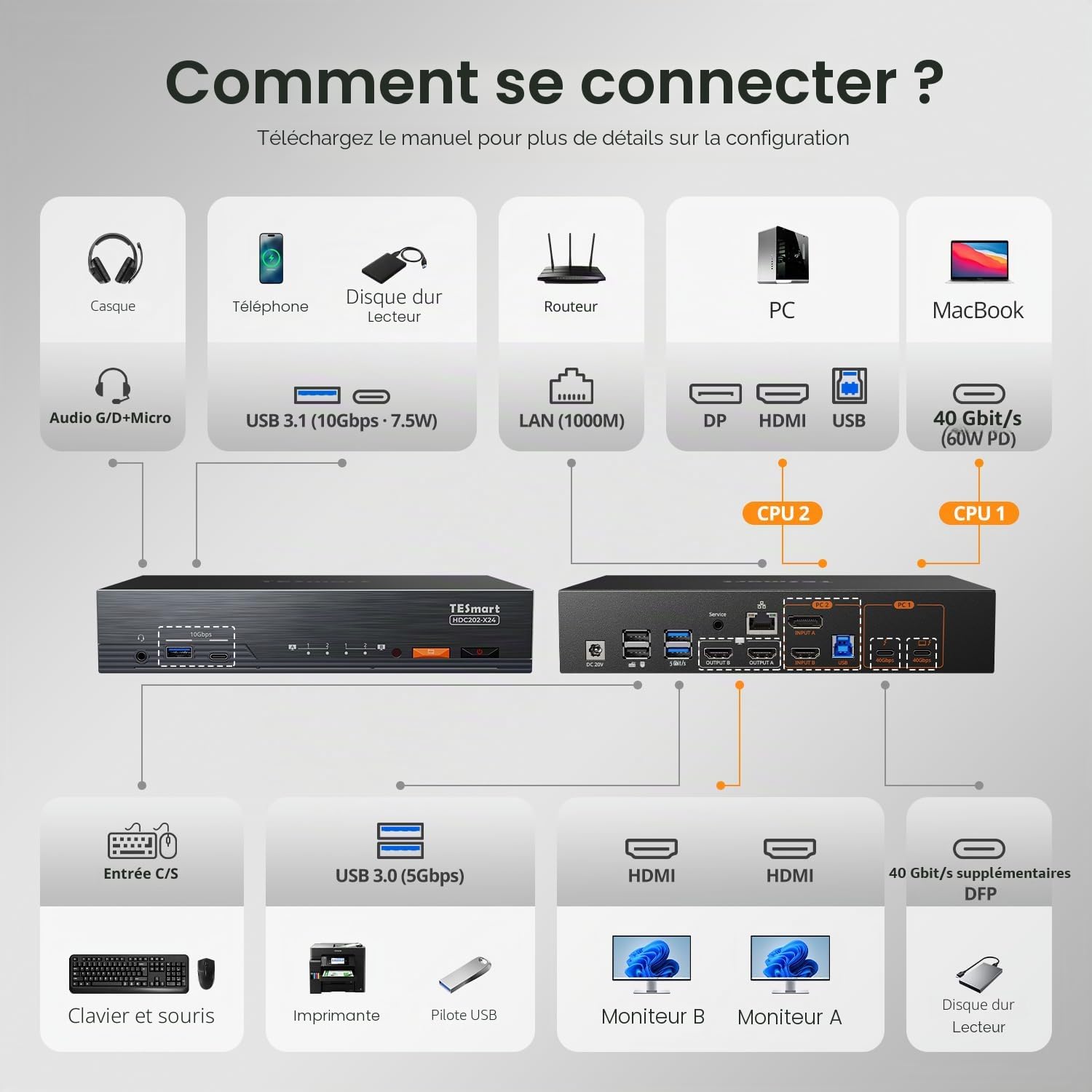 TESmart Commutateur KVM USB-C compatible Thunderbolt 4, 2 Moniteurs 2 PC 4K@60Hz, 1 Ordinateur Portable (USB-C avec charge 60W) et 1 PC de Bureau (HDMI 2.0 & DP 1.2), Gigabit Ethernet,Émulateur EDID