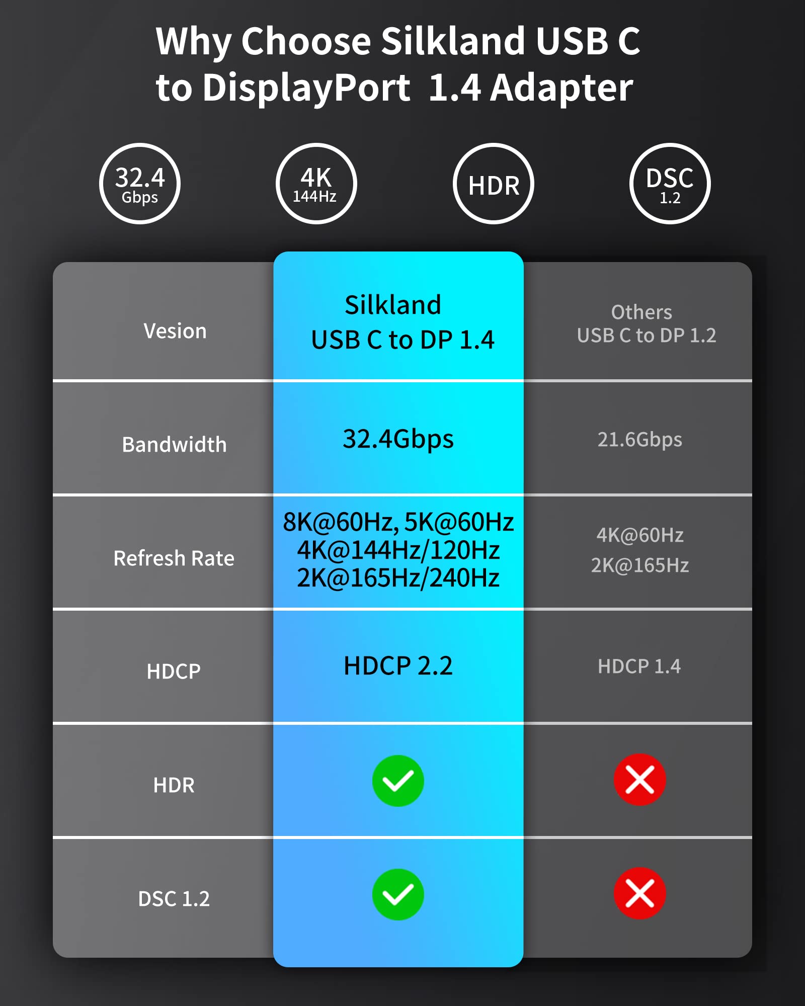 Silkland Adattatore USB-C a DisplayPort 1.4, [8K@60Hz, 4K@144Hz, 2K@240Hz] | 32.4Gbps, Adattatore Thunderbolt 4/3 a DisplayPort 1.4 per iPhone 17/16/15, MacBook Pro/Air, iPad Pro/Air, Galaxy S8-S26, XPS