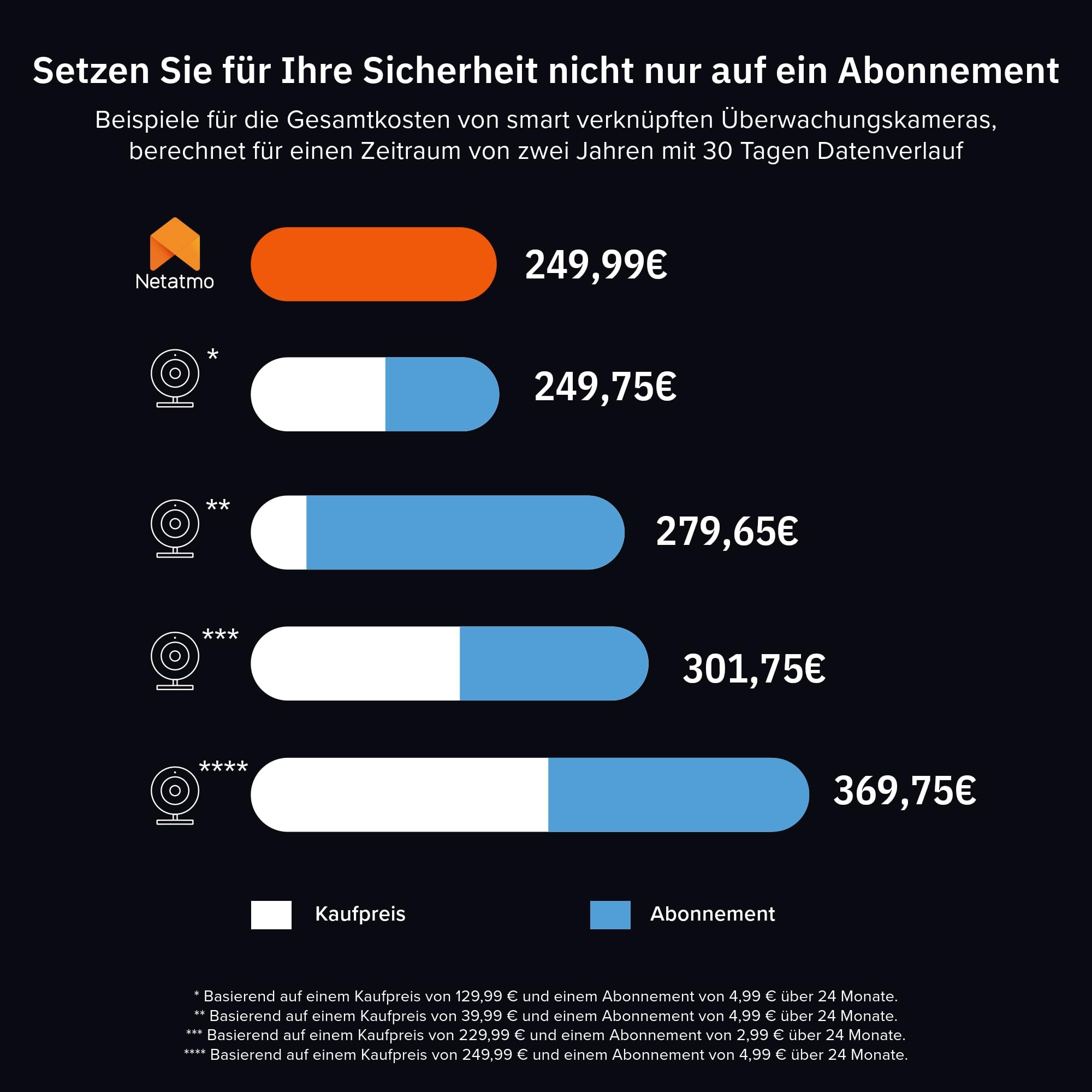 Netatmo Smarte Innenkamera Advance, KI-Optimierte Gesichtserkennung, 2-Wege-Audio, 130° Weitwinkelansicht, 2K HDR, 30 fps, Zoom X16, 2X SD-Karten - Schwarz