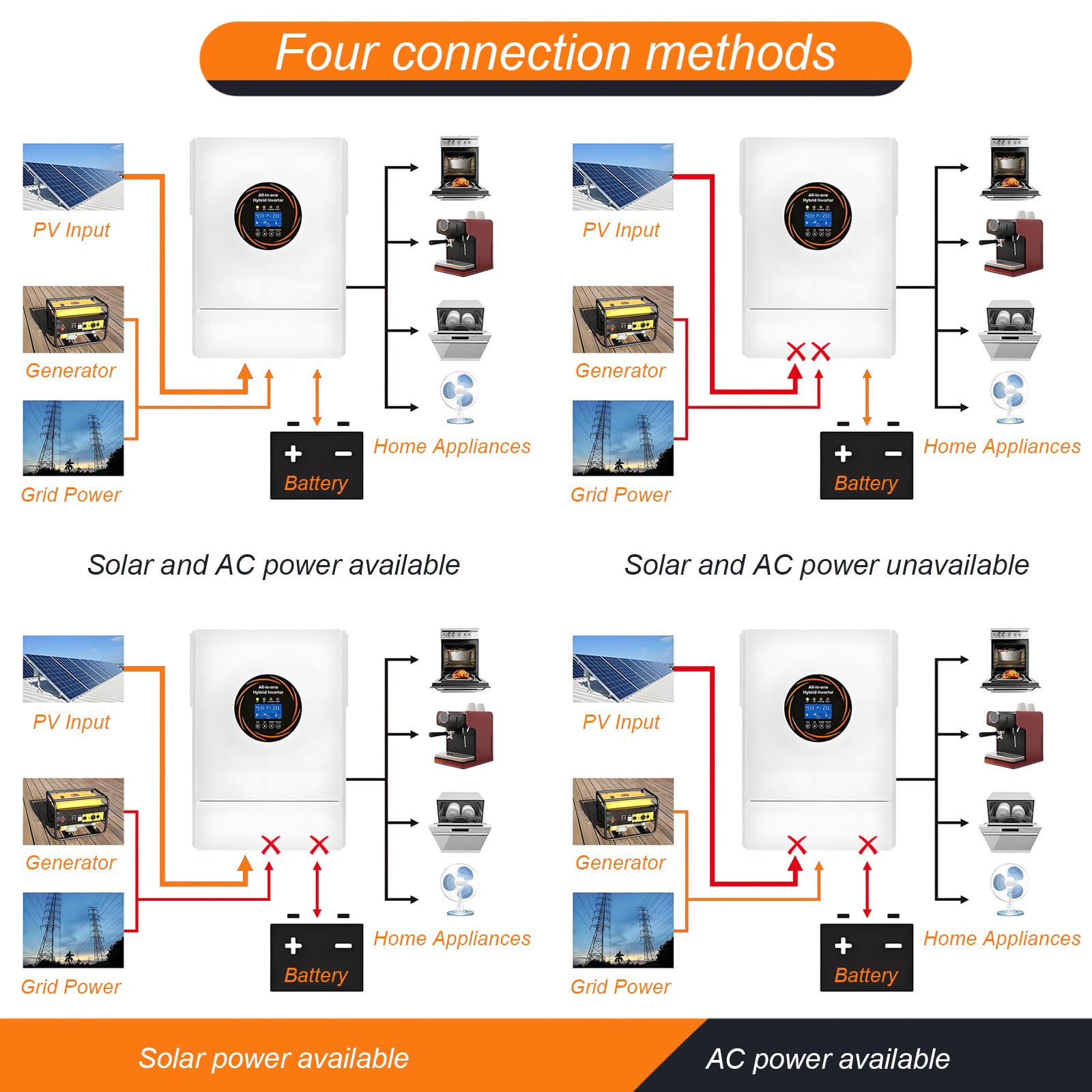 Inversor Solar Híbrido 3600W/6000W/12000W, Convertidor 48V a 220V