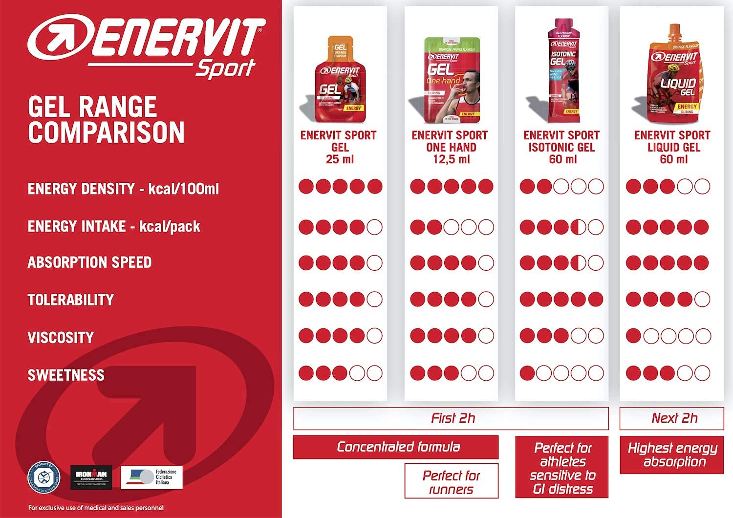 Enervit Sport Gel Himbeere mit Koffein High Carb Energie Gel | Lauf Gel, Energy Gel Sport, Gel Radfahren | 24x25ml