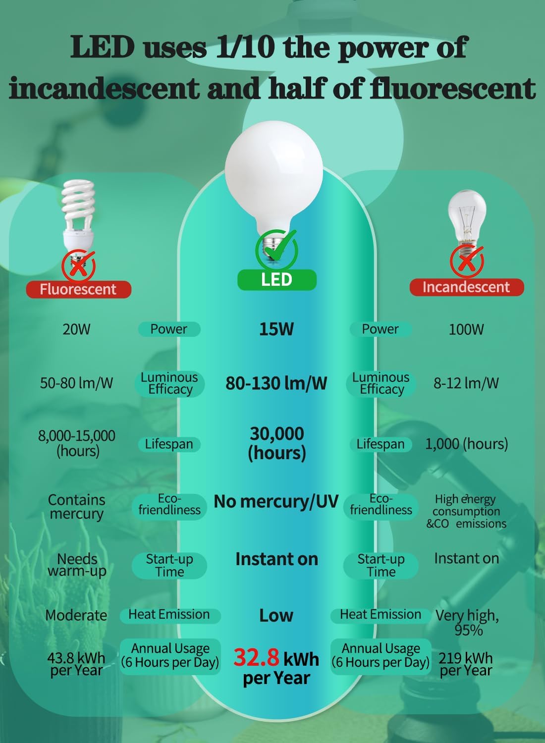 OMAYKEY 15W Dimmable Large LED Globe Bulb, Opal Glass Bulb 100W Equivalent 1000 Lumens, 4000K Neutral White E26 Medium Base, Vintage Edison G125/G40 Oversize Globe, Milky White Light Bulb