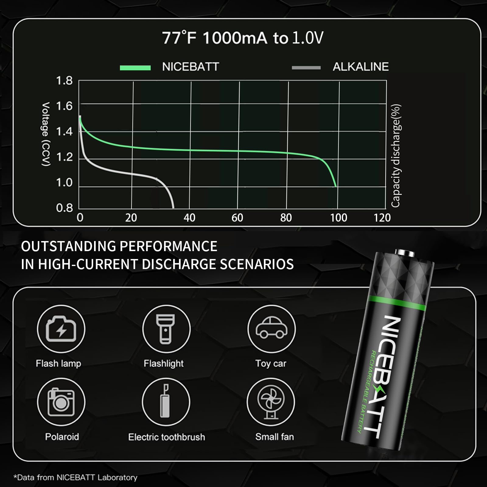 NICEBATT Lot de 16 piles AA rechargeables 2800 mAh NiMH double A à faible auto-décharge