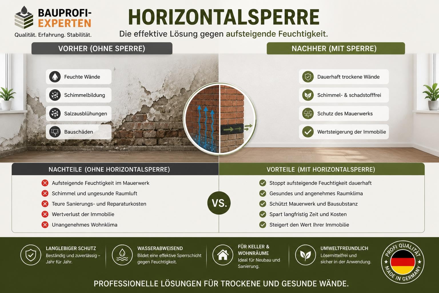 15 L Horizontalsperre Kanister – Mauerinjektion gegen aufsteigende Feuchtigkeit, Kellerabdichtung, Mauertrockenlegung, Kapillarsperre für Altbau