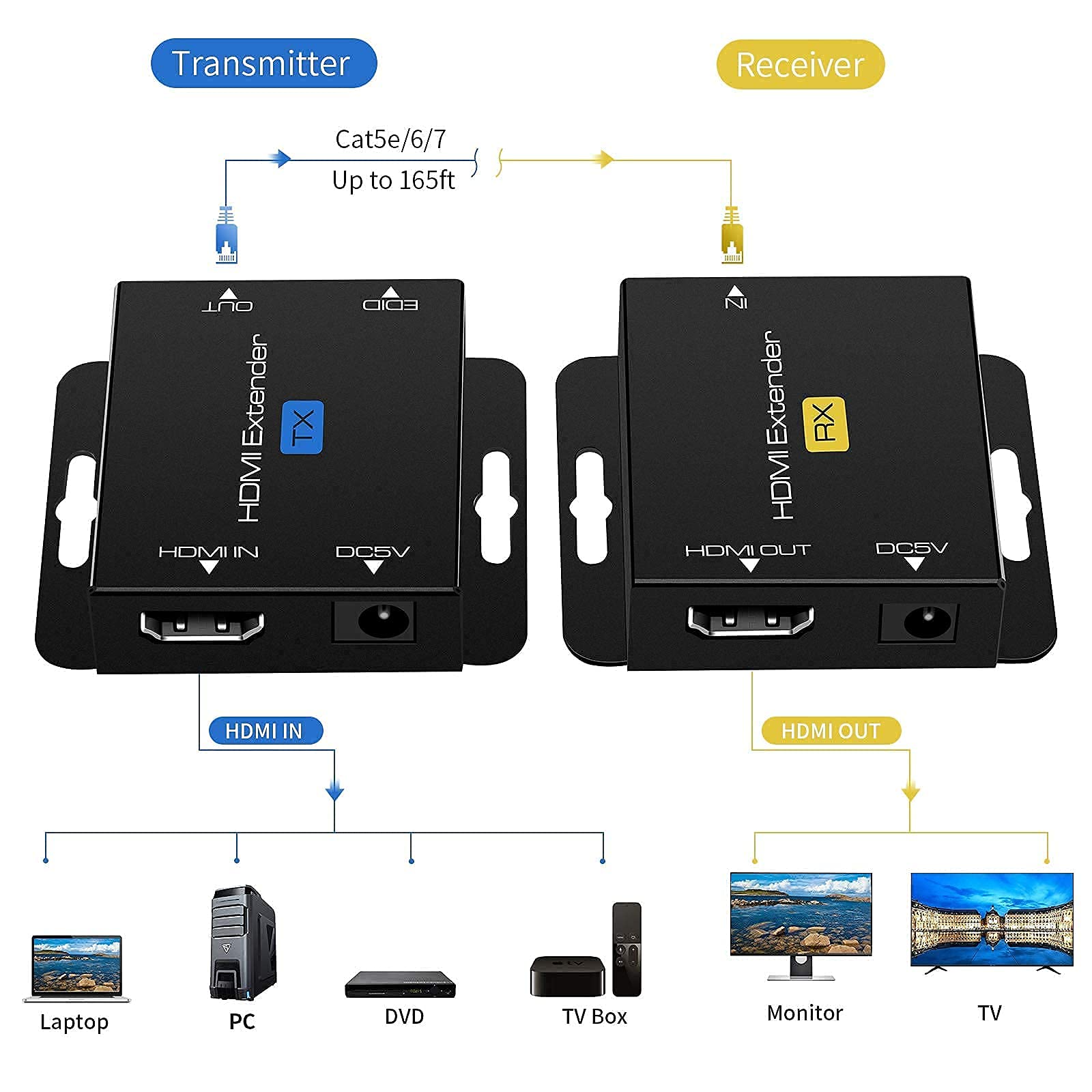 Przedłużacz HDMI 60m z POC 1080P@60Hz Wzmacniacz 3D (TX i RX) RJ45 Transfer Pojedynczy przez Cat5e/Cat6/Cat7/Cat8 z Adapterem Sieciowym 5V