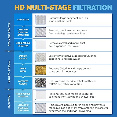 Miniatura 4 de AquaBliss HD Cartucho de repuesto para filtro de ducha de varias etapas para SF400 y SF500 - 48x Potencia de desintoxicación de alta resistencia.