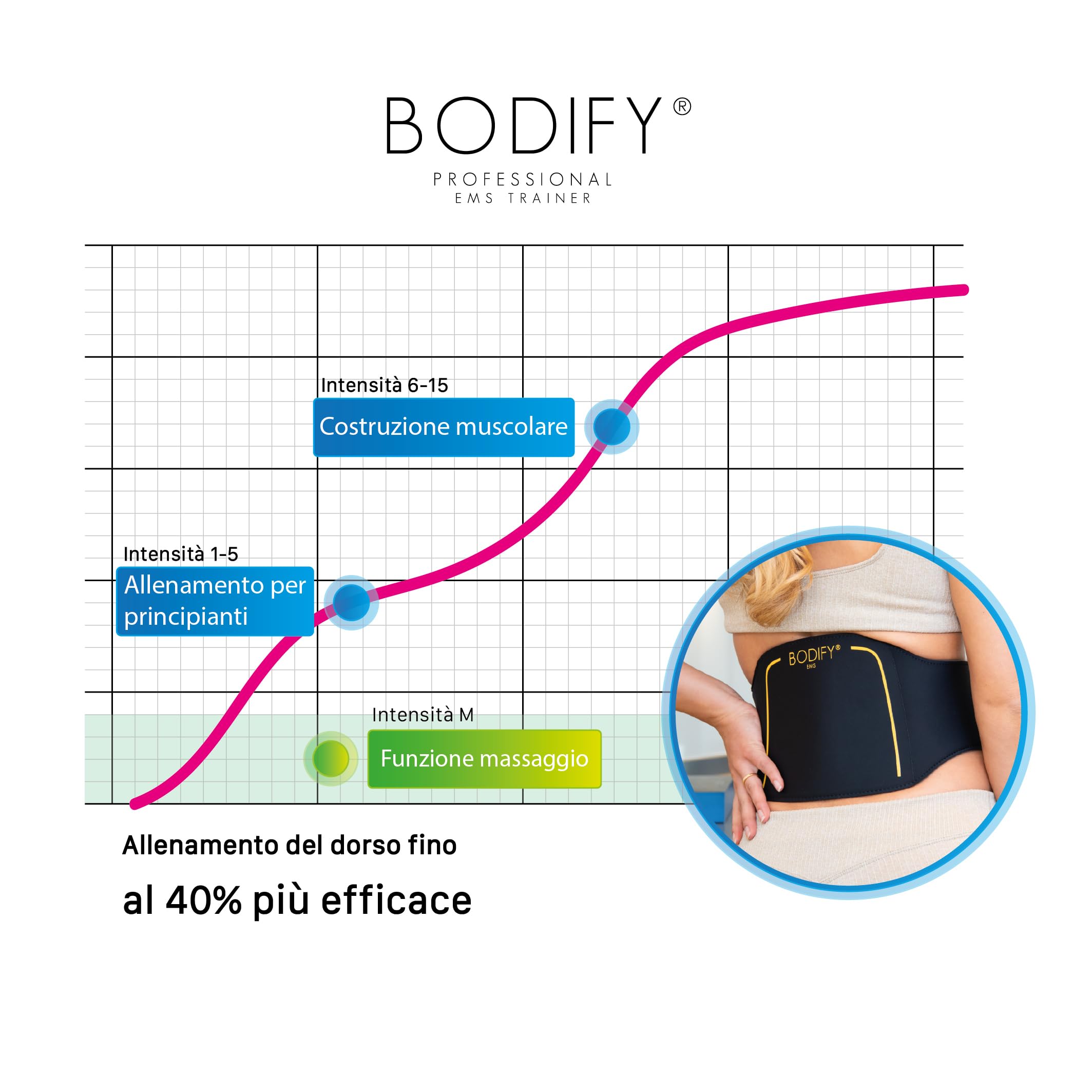 Bodify® EMS Back Trainer PRO – Attivazione mirata della muscolatura della Schiena! – Attivazione Muscolare – Allenamento EMS – Allenamento della Schiena – per Uomini e Donne L'Originale