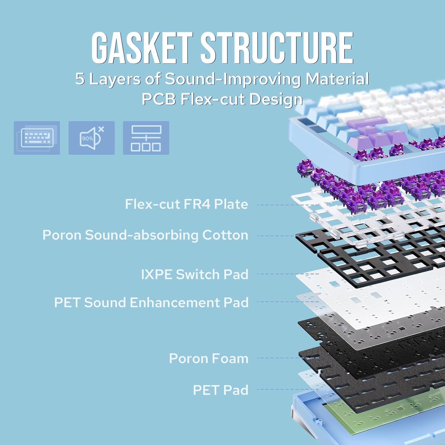 Diagram illustrating the Gasket Structure of the EPOMAKER Aula M75 keyboard, showing its five layers of sound-improving materials: Flex-cut FR4 Plate, Poron Sound-absorbing Cotton, IXPE Switch Pad, PET Sound Enhancement Pad, Poron Foam, and PET Pad.