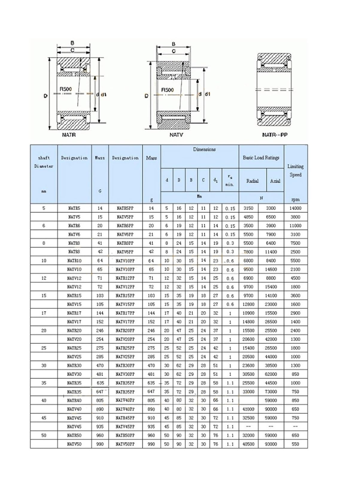 Hochleistungsstütz-/Stützrollen-Nadellager NUTR/NUTD4090, NUTR40/NUTD4080, NUTR50/NUTD5090(NUTR5090 50x90x30)