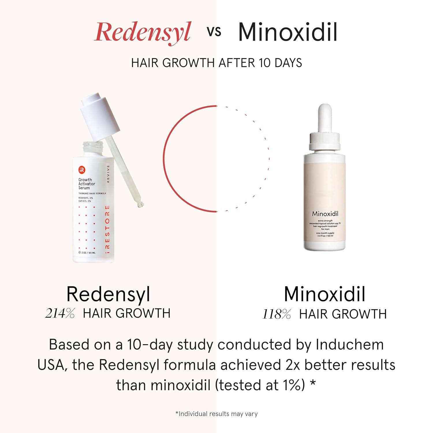 iRESTORE Scalp Serum | Hair Growth Serum for Women Men | Best for Hair Loss Hair Thinning | Aids Regrowth with Redensyl Capixyl & Biotin | Hydrates Scalp for Visibly Thicker Fuller Hair - 2 Fl Oz - Image 8