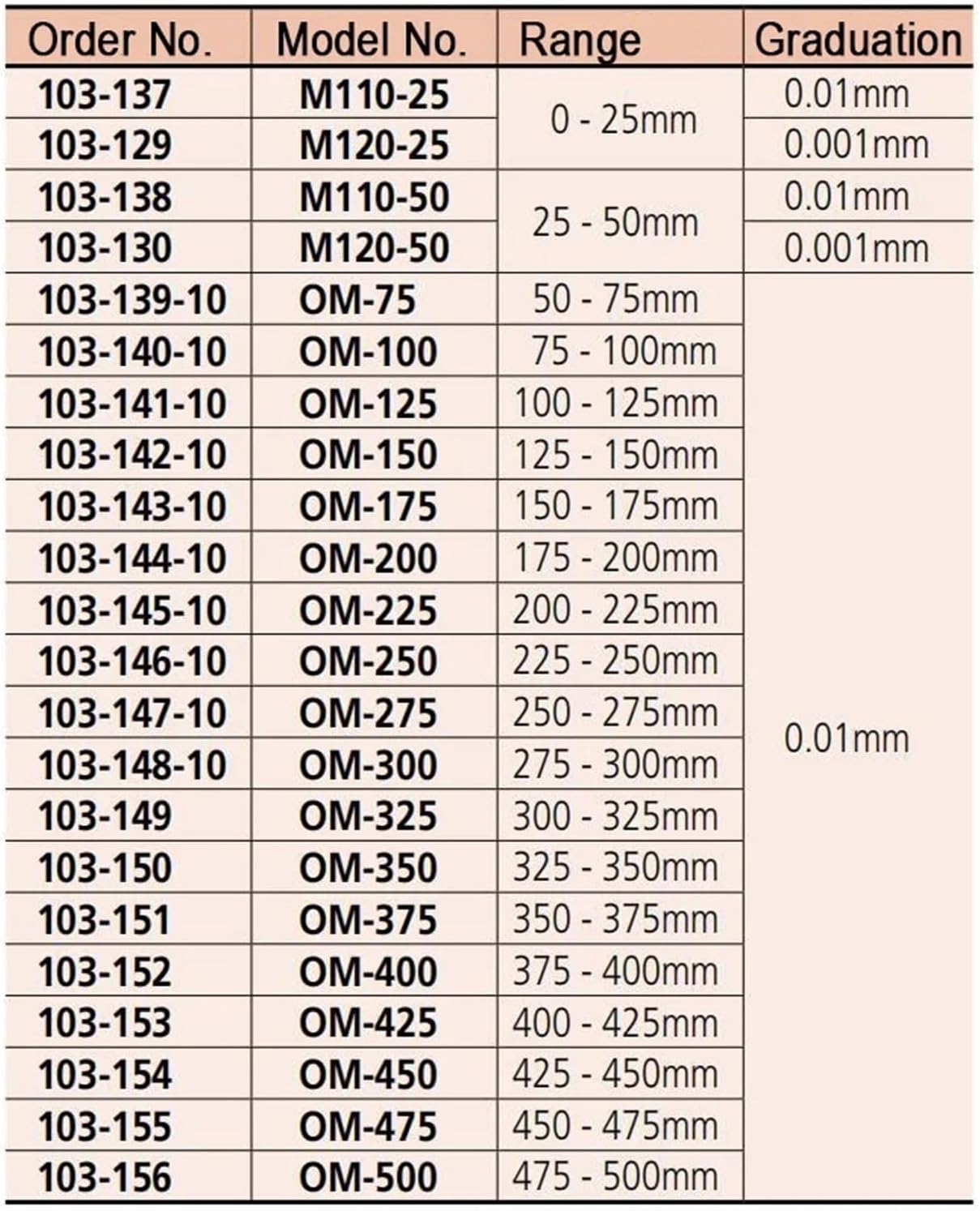 Outside Micrometers，Range 0-25mm/25-50mm 103-129 M120-25 103-130 M120-50 Resolution 0.001mm