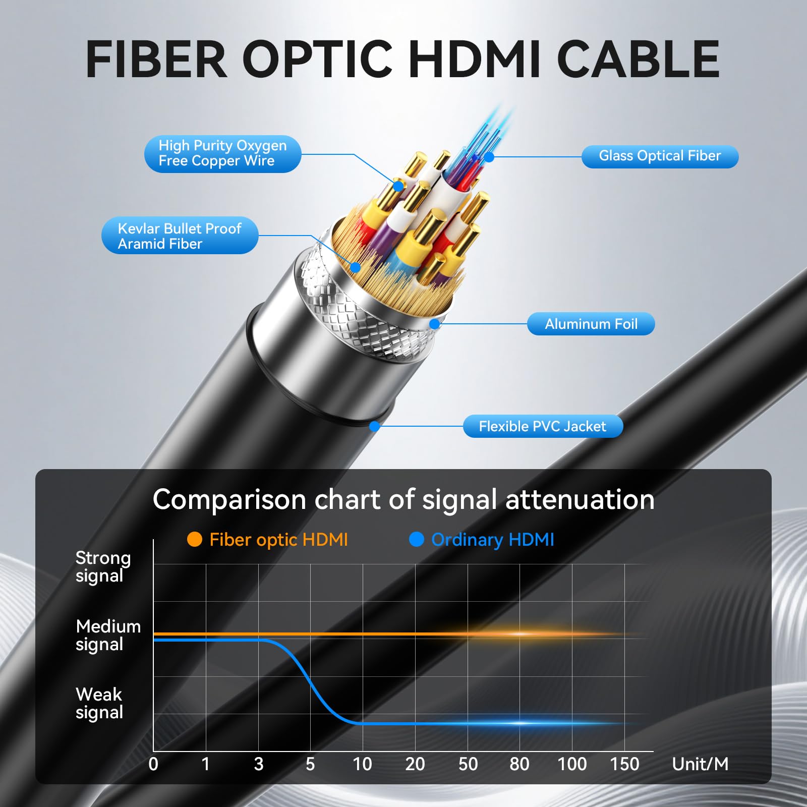 Soonsoonic 4K Glasfaser HDMI Kabel 50meter | Unterstützt 18Gbps, 4K@60Hz, HDR10, eARC, HDCP2.2 | Unidirektionales aktives langes HDMI 2.0 Kabel | für UHD-Fernseher, Monitor, Laptop, Xbox, PS4/PS5 etc