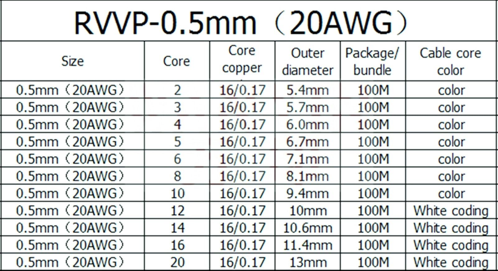 Outdoor Extension 2meters Control Signal Line 2 3 4 5 6 7 8 10 12 14 16 20 24 Core PVC Cable 22AWG 0.3 0.5 0.75mm Shielded Wire Solar sheathed(Black0.5mm,24-core)
