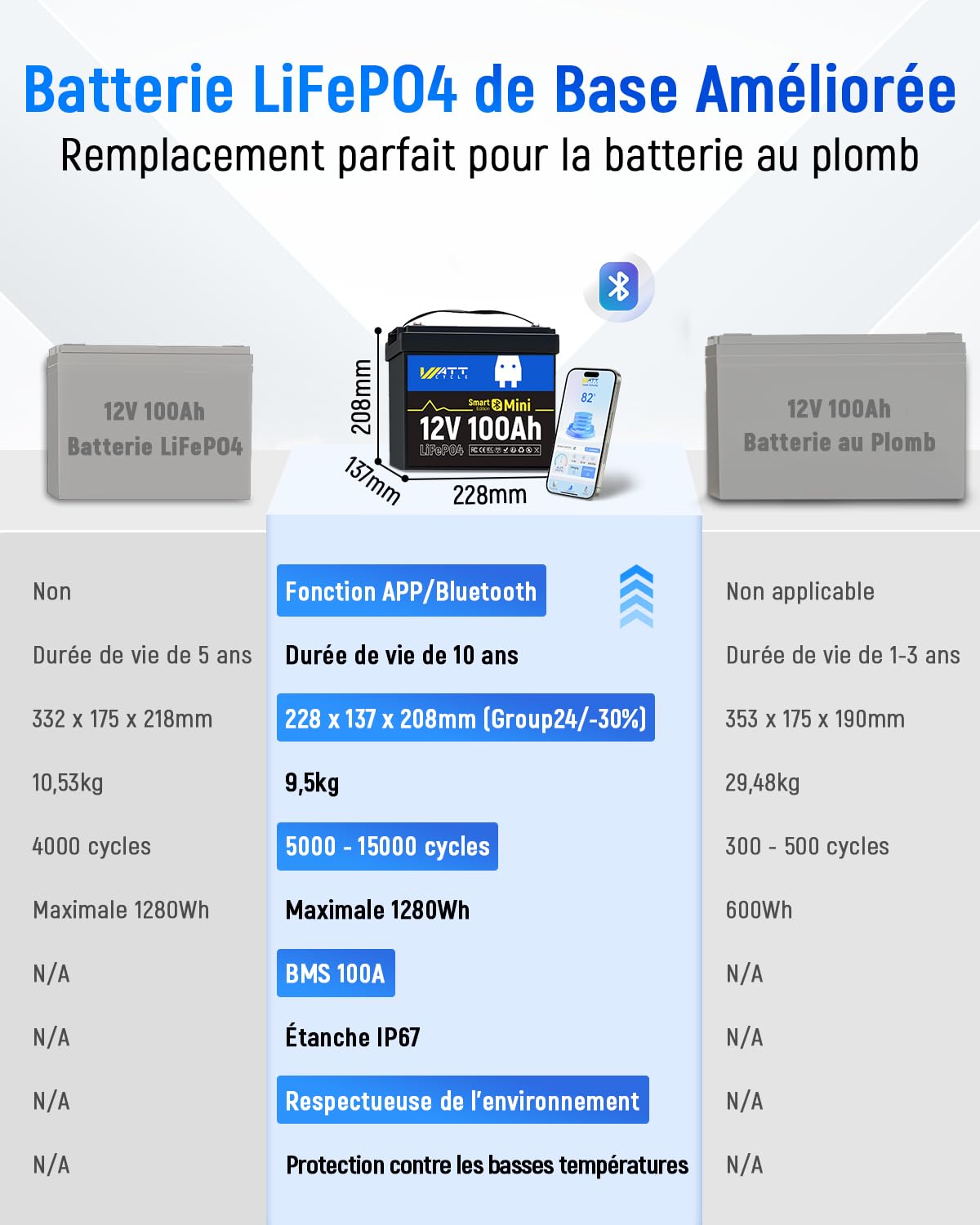 Batería de Litio LiFePO4 12V 100Ah con Bluetooth, Grupo BCI 24, 12V Mini Baterías 100A BMS Inteligente, Soporta Bluetooth en Teléfono, 15000 Ciclos Profundos, Motor de Arrastre Marino RV