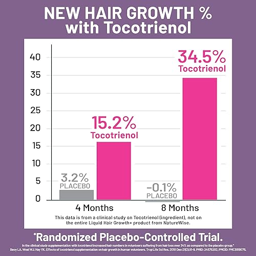 Miniatura 5 de NatureWise Hair Growth Plus - Suplementos para el crecimiento del cabello para mujeres y hombres - Con AnaGain Nu clínicamente probado + sin biotina