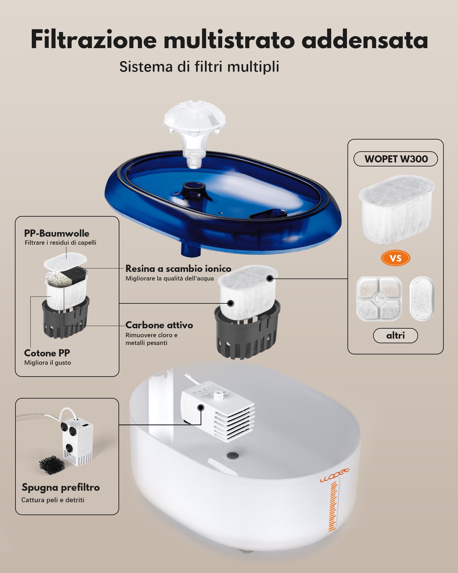 WOPET Fontanella per Gatti, Fontana per Gatti e Cani, Fontanella per Gatti Ultra Silenziosa con 2 Modalità di Erogazione, 1 Filtro al Carbone Attivo, 1 Pompa USB Regolabile (2L, Bianco e blu)