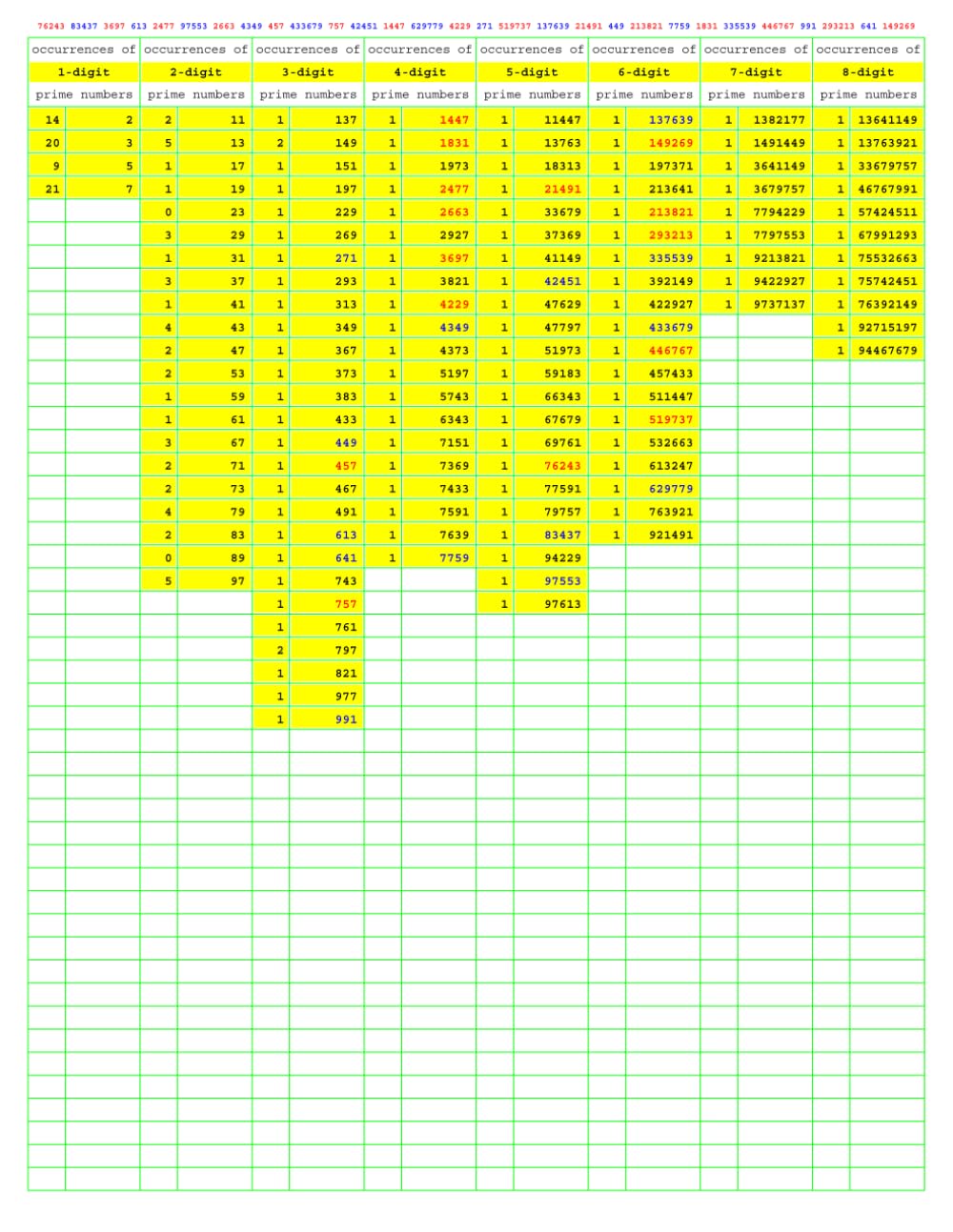 Prime Number Search: PNS053 (Numbers Primer than Prime)