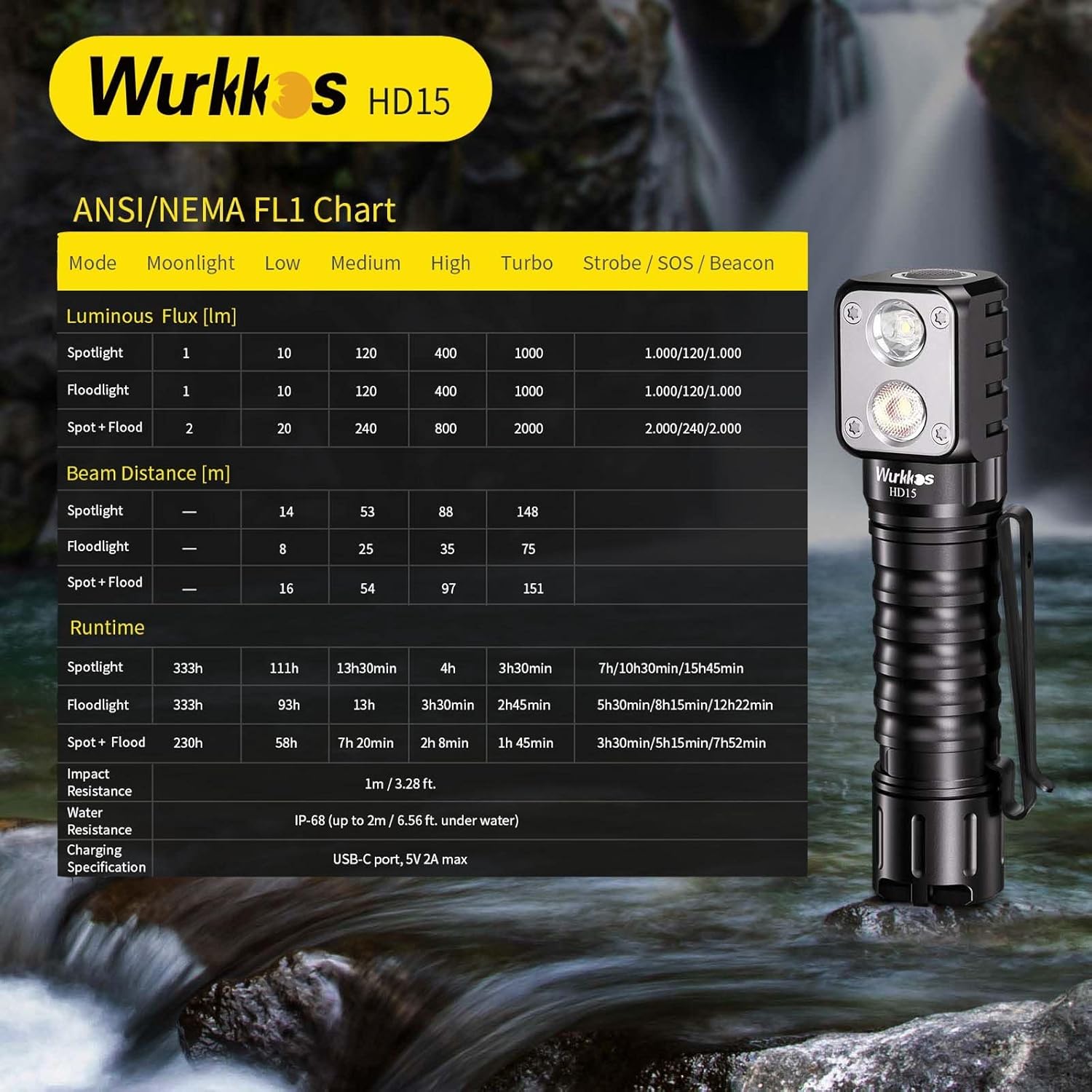 Wurkkos HD15 ANSI/NEMA FL1 Chart