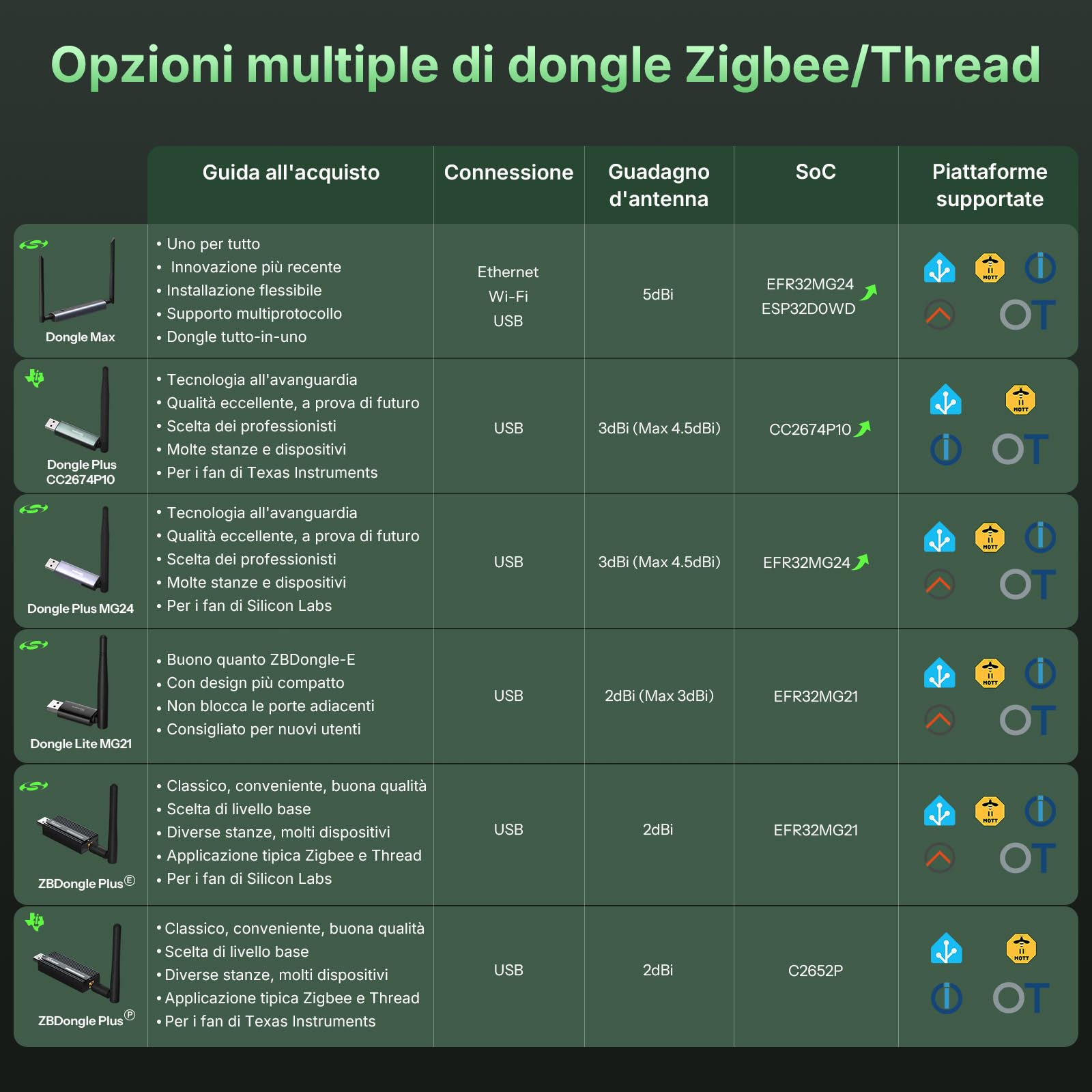 SONOFF Zigbee USB Dongle Plus CC2674P10 (Dongle-PP10) | Zigbee Gateway & Thread Border Router con chip TI CC2674P10, multi-protocollo Open Source ZHA in Home Assistant & Zigbee2MQTT