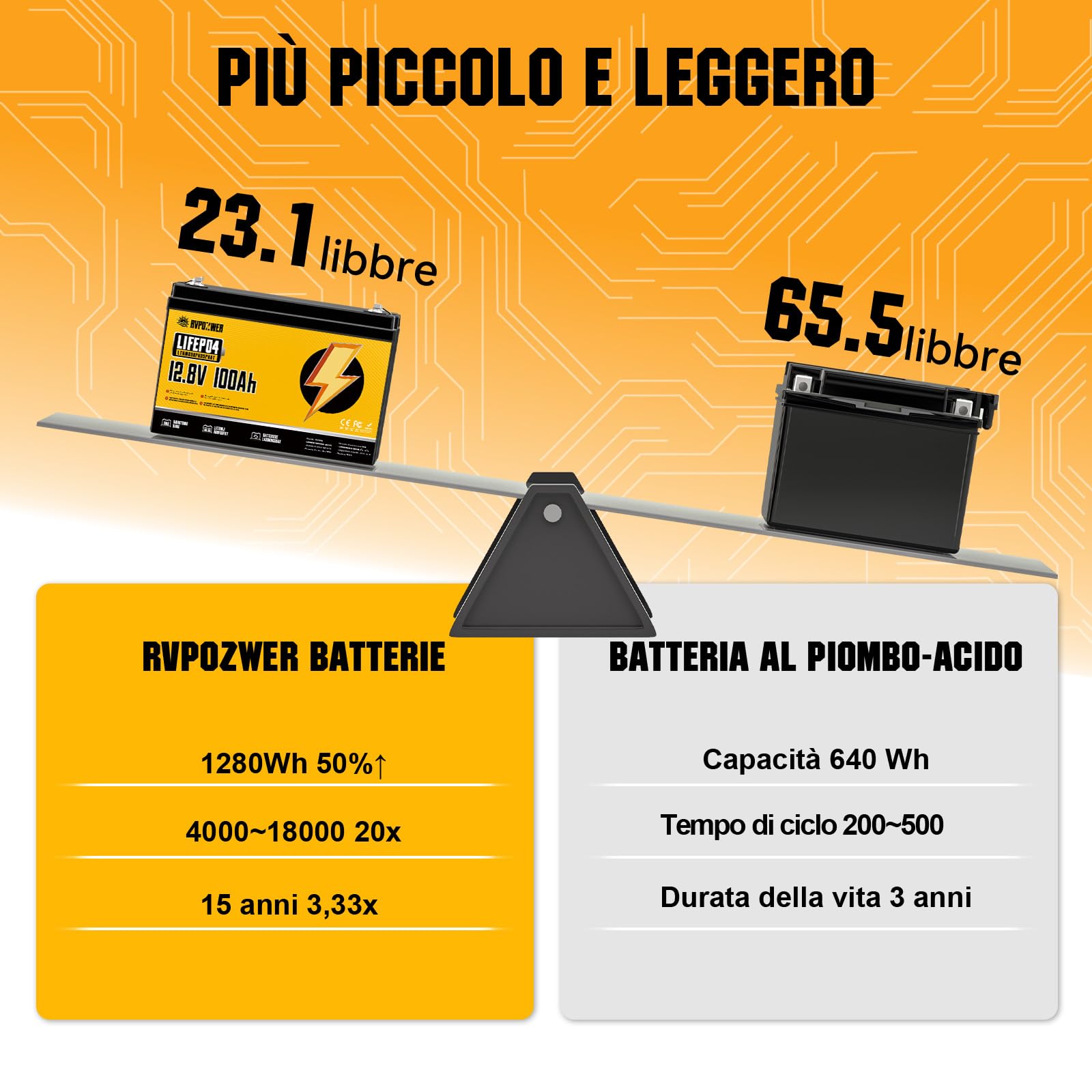 Batteria Litio 12V 100Ah, 1280Wh LiFePO4 Batterie, con BMS Integrato da 100A, 18000 Cicli a Scarica Profonda, Protezione Contro le Basse Temperature, per Off-Grid, Camper e Imbarcazioni