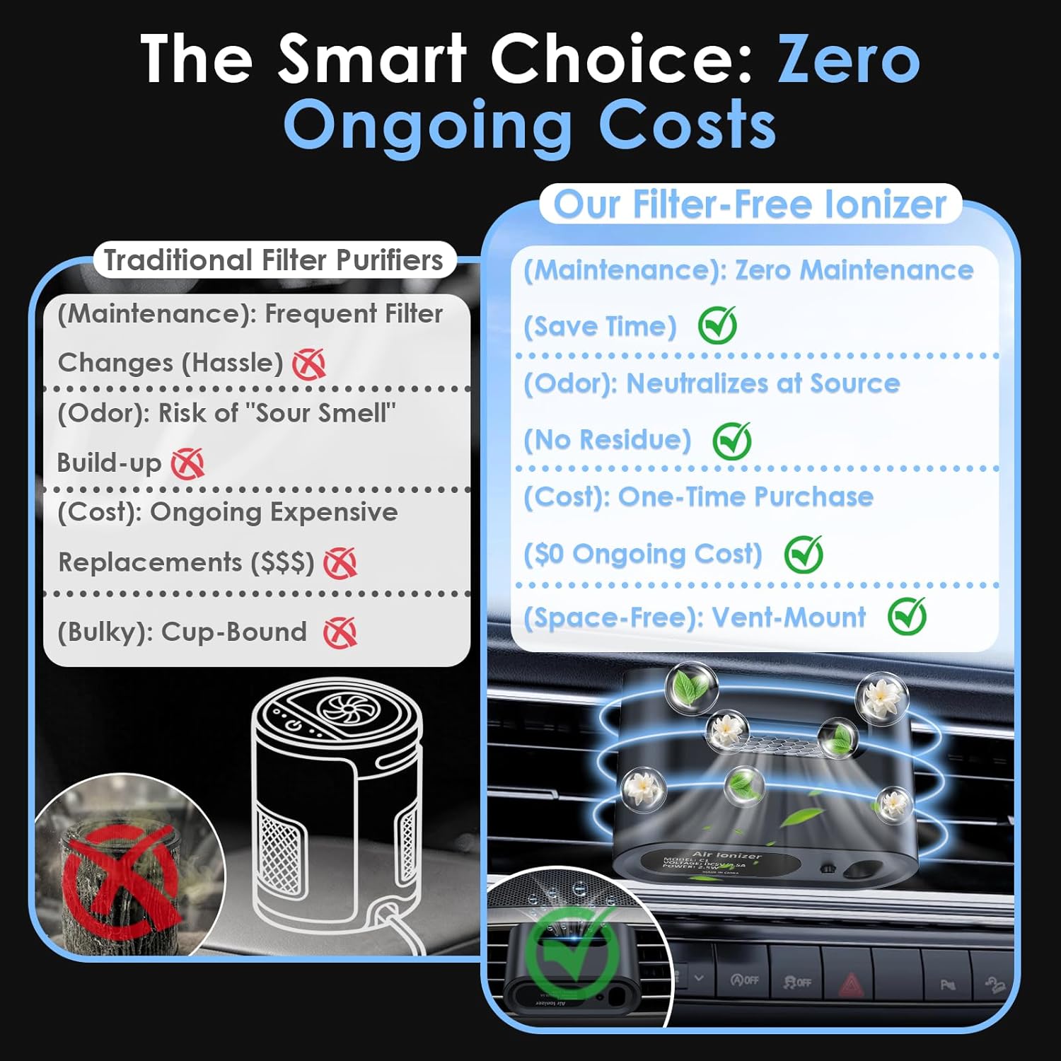 Bipolar Plasma Unscented Car Air Purifier: 100% Filter-Free Active Ionizer for Smoke & Pet Odors - Silent & Compact Car Odor Eliminator - Universal Vent Clip by Yakry