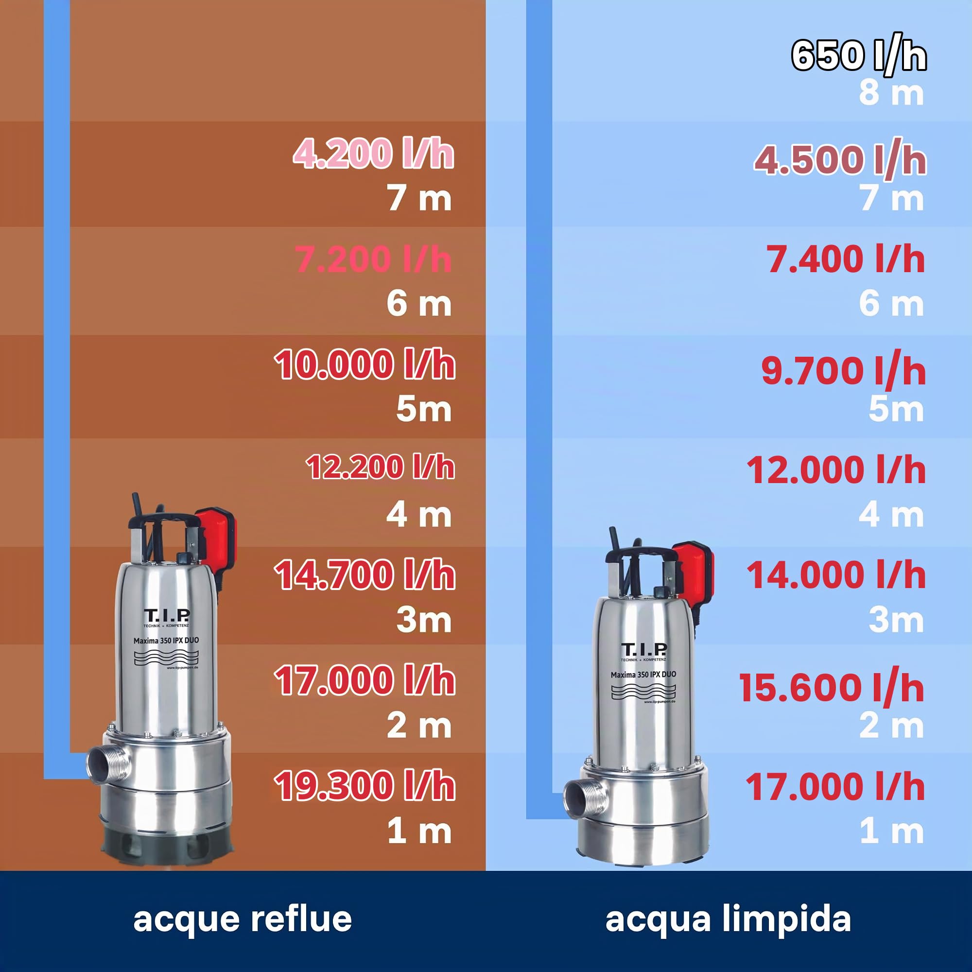 T.I.P. Maxima 350 I-PX DUO Pompa Sommersa Acque Scure con Attacco C-Storz