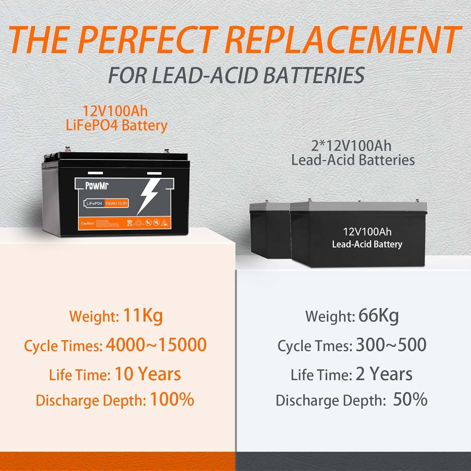 Comparison of LiFePO4 battery with lead-acid batteries