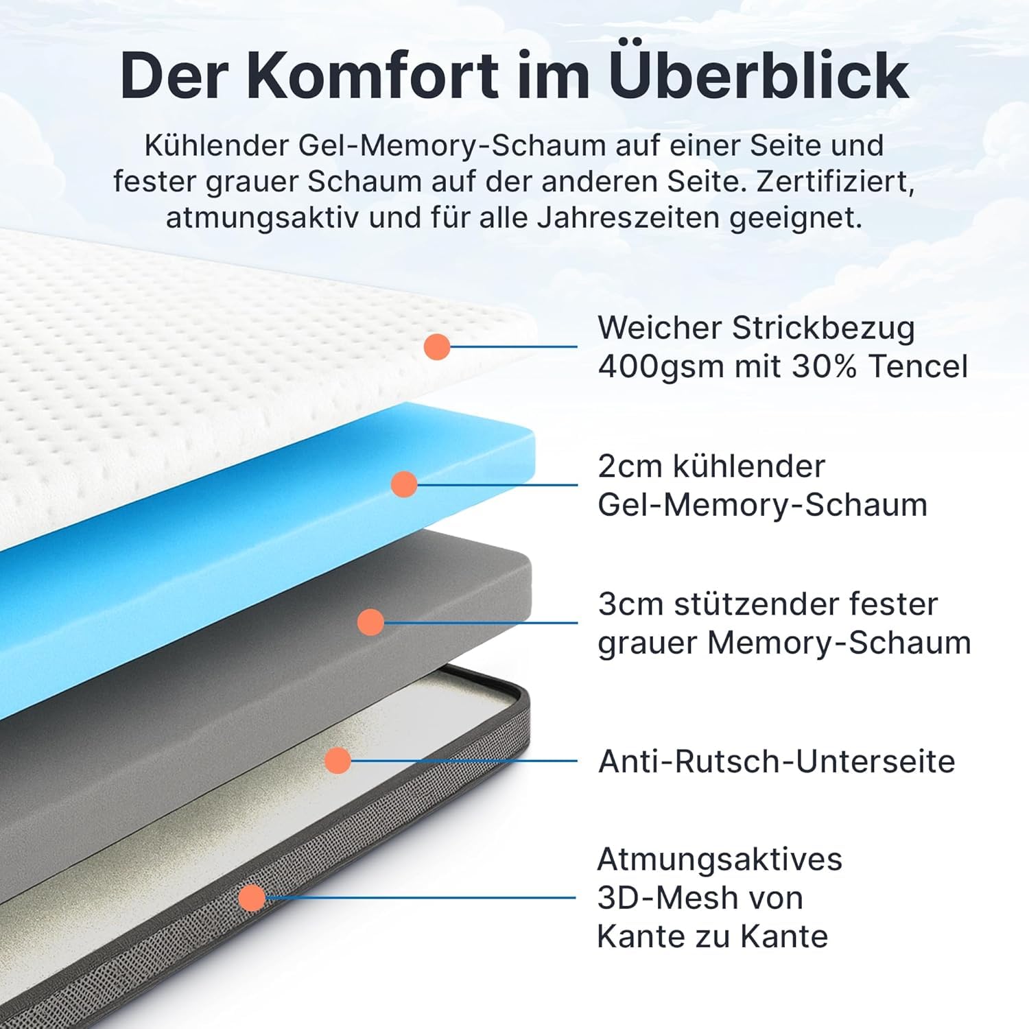 MKS Luxus-Gelschaum Topper 180 x 200 – 2-in-1 H3/H4 Matratzentopper mit 5-Schicht-Komfort, rutschfest & atmungsaktiv – Ergonomische Matratzenauflage für Seiten-, Rücken- & Bauchschläfer