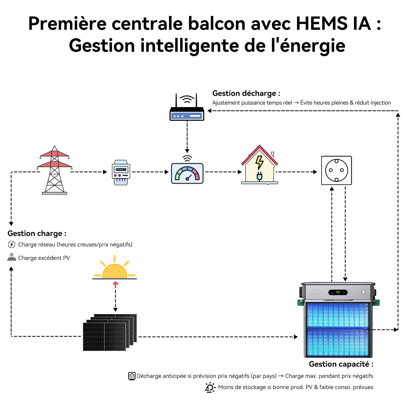 Zendure SolarFlow 800 Pro, Centrale Balcon avec Stockage, Système de Gestion d'Énergie IA, 4 MPPT, Entrée Solaire 2640W, Charge AC 1000W, Sortie 800W, Batterie 1,92 kWh, TOU