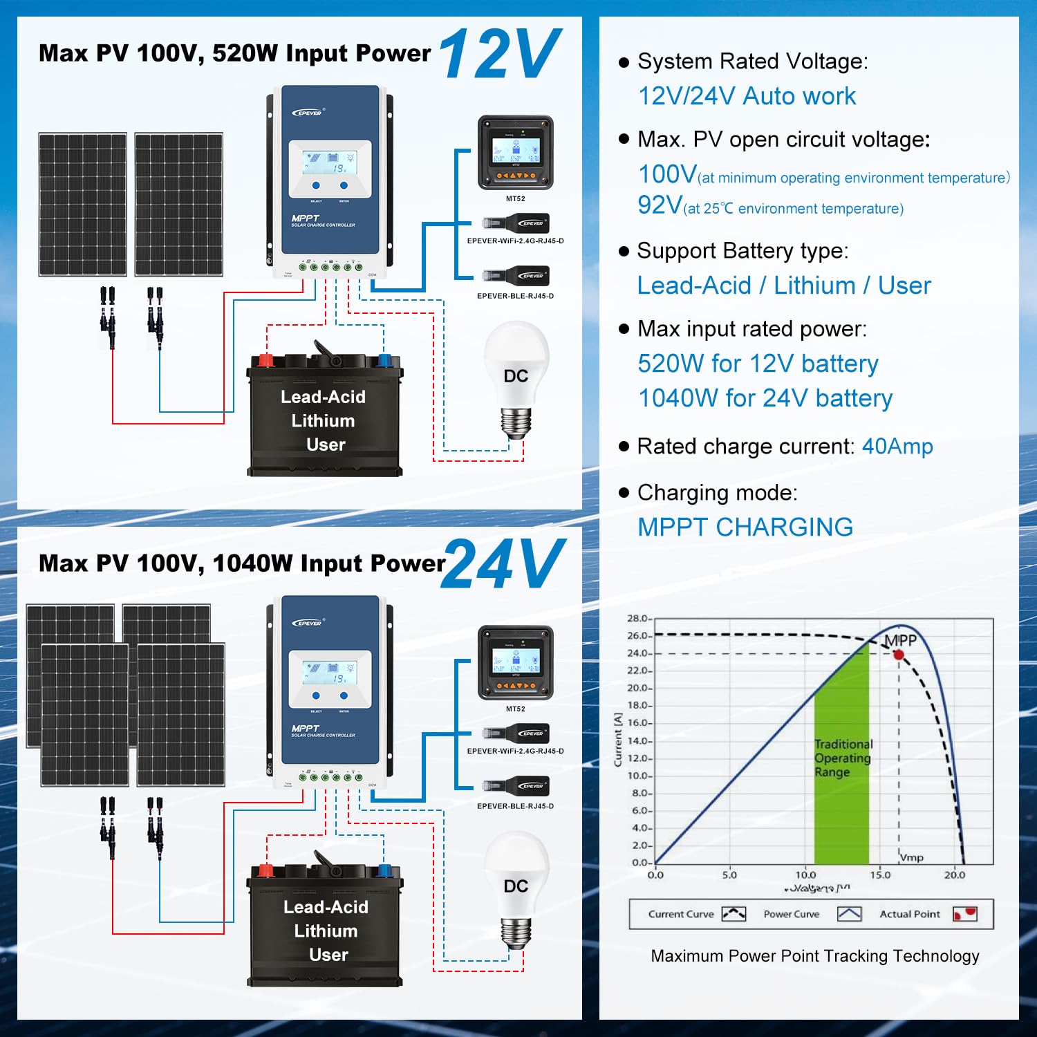 EPEVER MPPT contrôleur de charge solaire 40A 12V/24V Auto commune négatif de mise à la terre avec écran LCD Max PV 100 V Panneau solaire Régulateur de chargement