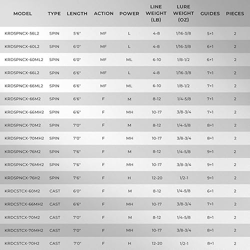 Miniatura 7 de KastKing Crixus Fishing Rods,IM6 Graphite Spinning Rod & Casting Rod W/Zirconium Oxide Ring Stainless Steel Guides, SuperPolymer Handle