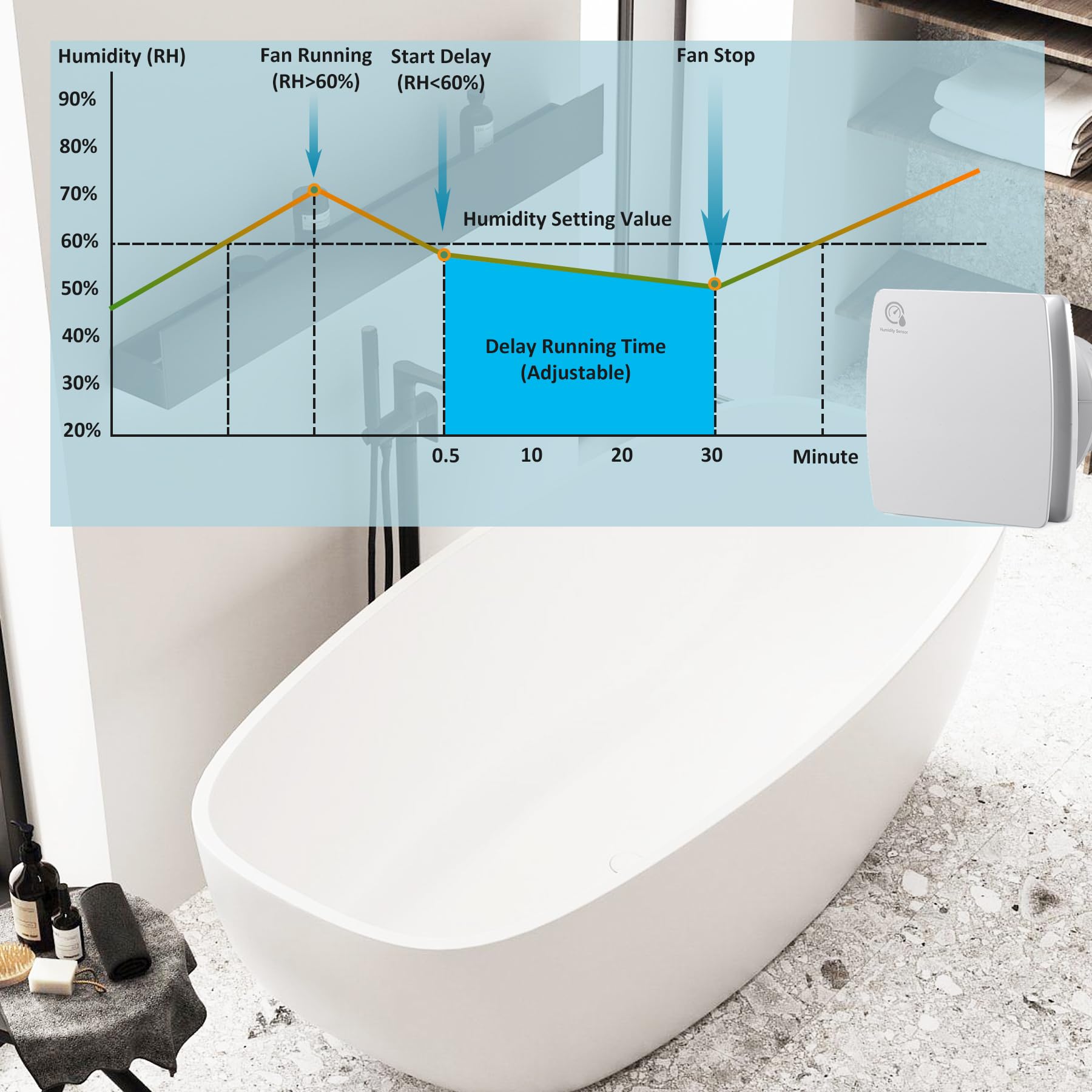 Extracteur d'Air 150mm Capteur de Température et d'Humidité 25W 250m³/h Ventilateur Mural avec Clapet Anti-Chocs, Anneau de Montage de Fenêtre, Prise pour Cuisine, WC, Salle de Bain