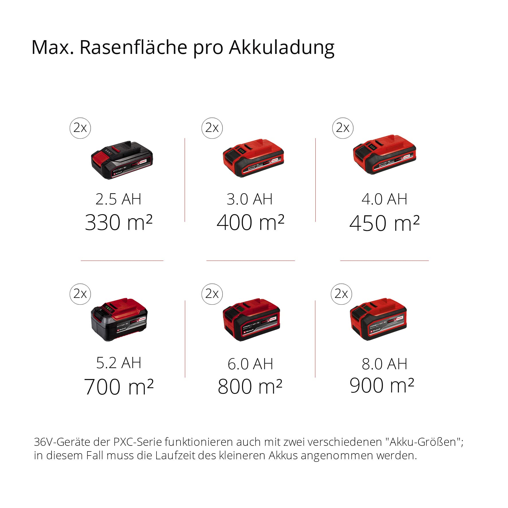 Einhell Akku-Rasenmäher RASARRO 36/38 Kit Power X-Change (36 V, 38 cm Schnittbreite, 450 m², Brushless, Mulchfunktion, 45L Fangkorb, inkl. 2X 4,0 Ah Akkus + Twincharger)