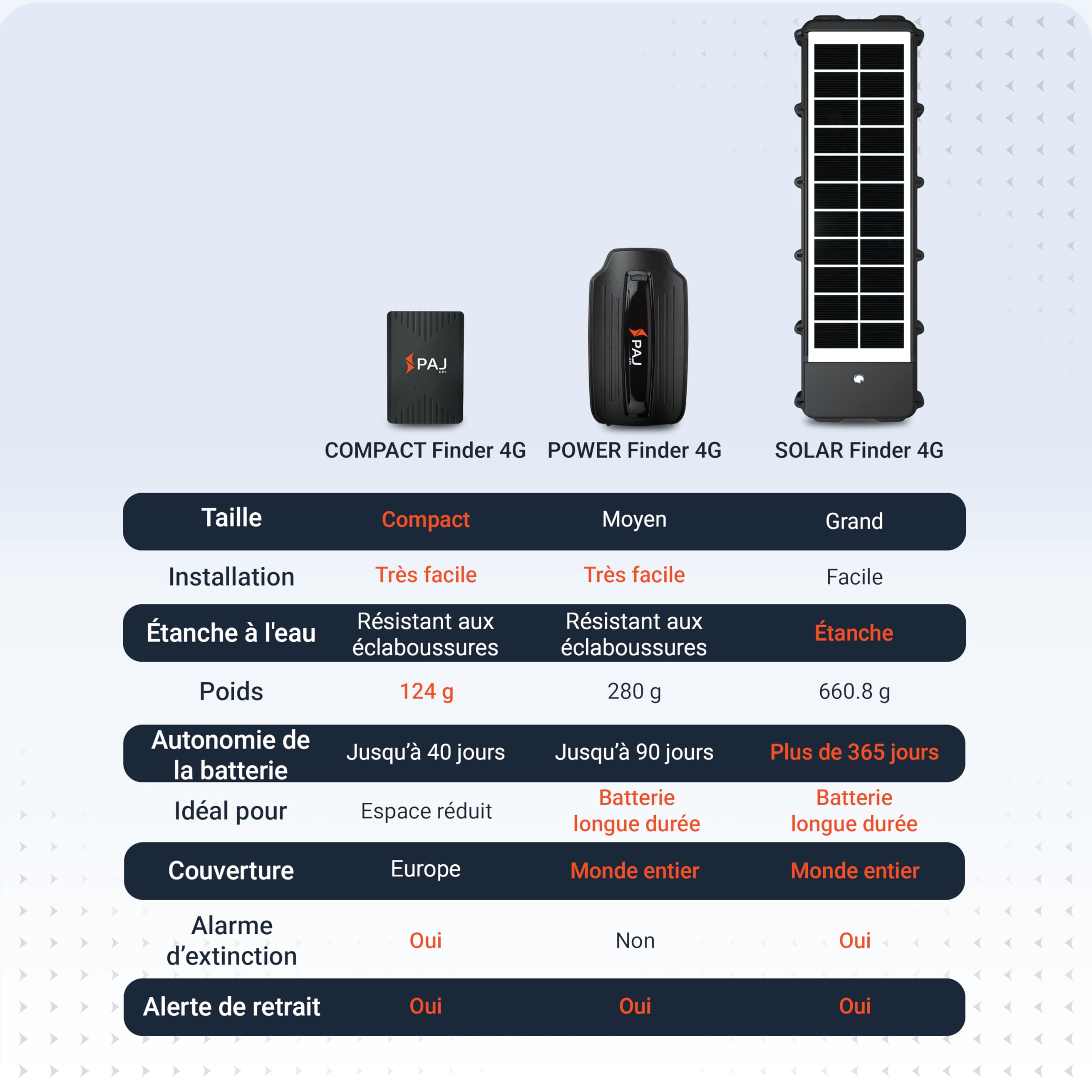 PAJ GPS - Solar Finder 4G - Abonnement Premium de 3 Mois Inclus - Traceur GPS pour Camping, Caravanes, Conteneurs, Remorques - Panneau Solaire pour Une Autonomie Prolongée avec Suivi en Temps Réel