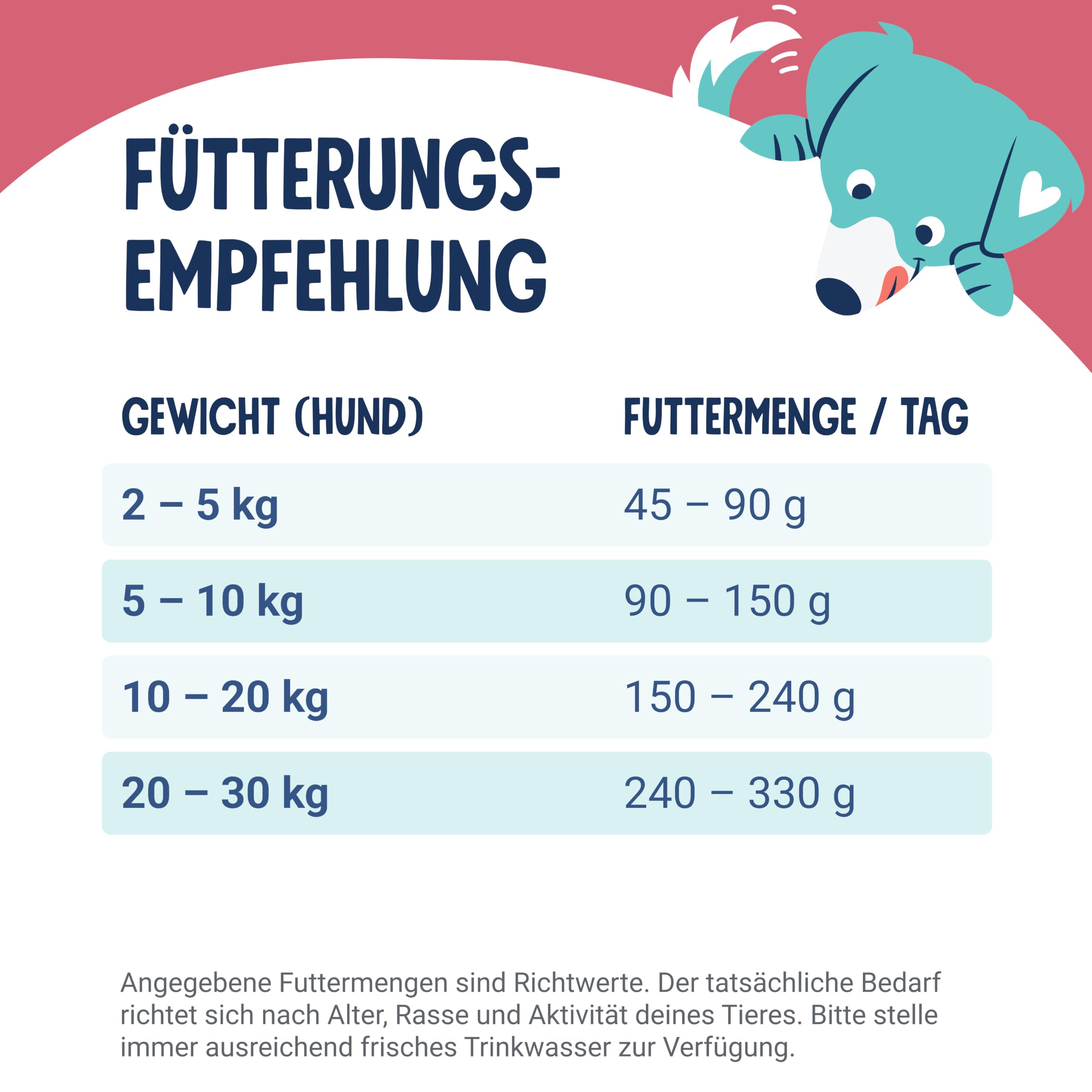 Pets Deli Classic Trockenfutter für Hunde mit Rind & Süßkartoffel, 2kg | Viel frisches Rindfleisch als einzige Proteinquelle, ohne Fleischmehl, getreidefrei, ohne Zucker, Premium Qualität